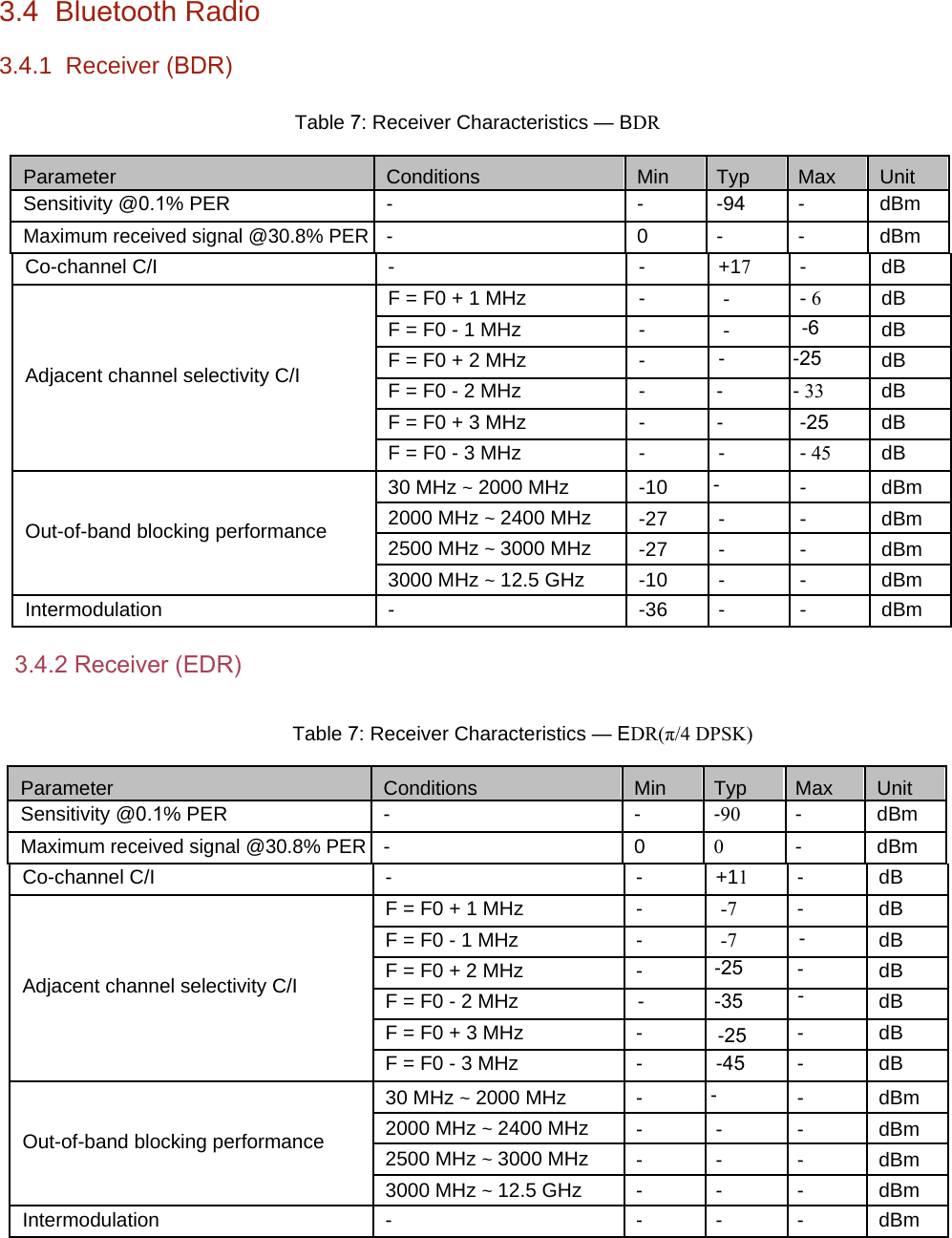 3.4  Bluetooth Radio 3.4.1  Receiver (BDR)Table 7: Receiver Characteristics &mdash; BDRParameter Conditions Min Typ Max Unit Sensitivity @0.1% PER - - -94 - dBm Maximum received signal @30.8% PER  - 0 - - dBm Co-channel C/I - - +17- dBF = F0 + 1 MHz -  - - 6dB F = F0 - 1 MHz - - -6 dBAdjacent channel selectivity C/I F = F0 + 2 MHz ---25 dBF = F0 - 2 MHz - -- 33 dB F = F0 + 3 MHz - --25 dB F = F0 - 3 MHz - -- 45 dB 30 MHz ~ 2000 MHz -10 -- dBmOut-of-band blocking performance 2000 MHz ~ 2400 MHz -27 - - dBm2500 MHz ~ 3000 MHz -27 - - dBm 3000 MHz ~ 12.5 GHz -10 - - dBm Intermodulation --36 - - dBmTable 7: Receiver Characteristics &mdash; EDR(&pi;/4 DPSK)Parameter Conditions Min Typ Max Unit Sensitivity @0.1% PER - - -90 - dBm Maximum received signal @30.8% PER  - 0 0- dBm Co-channel C/I - - +11- dBF = F0 + 1 MHz -  -7 - dB F = F0 - 1 MHz - -7 -dBAdjacent channel selectivity C/I F = F0 + 2 MHz --25 -dBF = F0 - 2 MHz - -35 - dB F = F0 + 3 MHz - -25 -dB F = F0 - 3 MHz - -45 - dB 30 MHz ~ 2000 MHz --- dBmOut-of-band blocking performance 2000 MHz ~ 2400 MHz -- - dBm2500 MHz ~ 3000 MHz -- - dBm 3000 MHz ~ 12.5 GHz -- - dBm Intermodulation --- - dBm3.4.2 Receiver (EDR)
