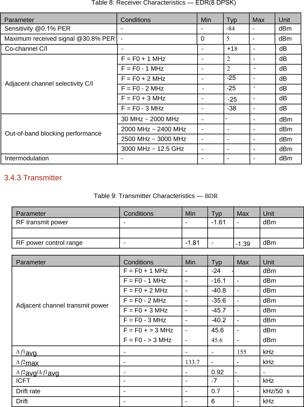 Table 8: Receiver Characteristics &mdash; EDR(8 DPSK)Parameter Conditions Min Typ Max Unit Sensitivity @0.1% PER - - -84 - dBm Maximum received signal @30.8% PER  - 0 5- dBm Co-channel C/I - - +18- dBF = F0 + 1 MHz - 2- dB F = F0 - 1 MHz -2-dBAdjacent channel selectivity C/I F = F0 + 2 MHz --25 -dBF = F0 - 2 MHz - -25 - dB F = F0 + 3 MHz - -25 -dB F = F0 - 3 MHz - -38 - dB 30 MHz ~ 2000 MHz --- dBmOut-of-band blocking performance 2000 MHz ~ 2400 MHz -- - dBm2500 MHz ~ 3000 MHz -- - dBm 3000 MHz ~ 12.5 GHz -- - dBm Intermodulation --- - dBm3.4.3 Transmitter Table 9: Transmitter Characteristics &mdash; BDRParameter Conditions Min Typ Max Unit RF transmit power - - -1.61 - dBm RF power control range - -1.81 - -1.39 dBm Parameter Conditions Min Typ Max Unit F = F0 + 1 MHz - -24 - dBm F = F0 - 1 MHz - -16.1 - dBm F = F0 + 2 MHz - -40.8 - dBm Adjacent channel transmit power F = F0 - 2 MHz - -35.6 - dBm F = F0 + 3 MHz --45.7 - dBm F = F0 - 3 MHz - -40.2 - dBm 45.6 - dBm F = F0 + > 3 MHz - F = F0 - > 3 MHz - 45.6 - dBm ∆ f1avg - - - 155 kHz ∆ f2max - 133.7 - - kHz ∆ f2avg/∆ f1avg - - 0.92 - - ICFT - - -7- kHz Drift rate - - 0.7 - kHz/50  s Drift - - 6 - kHz 