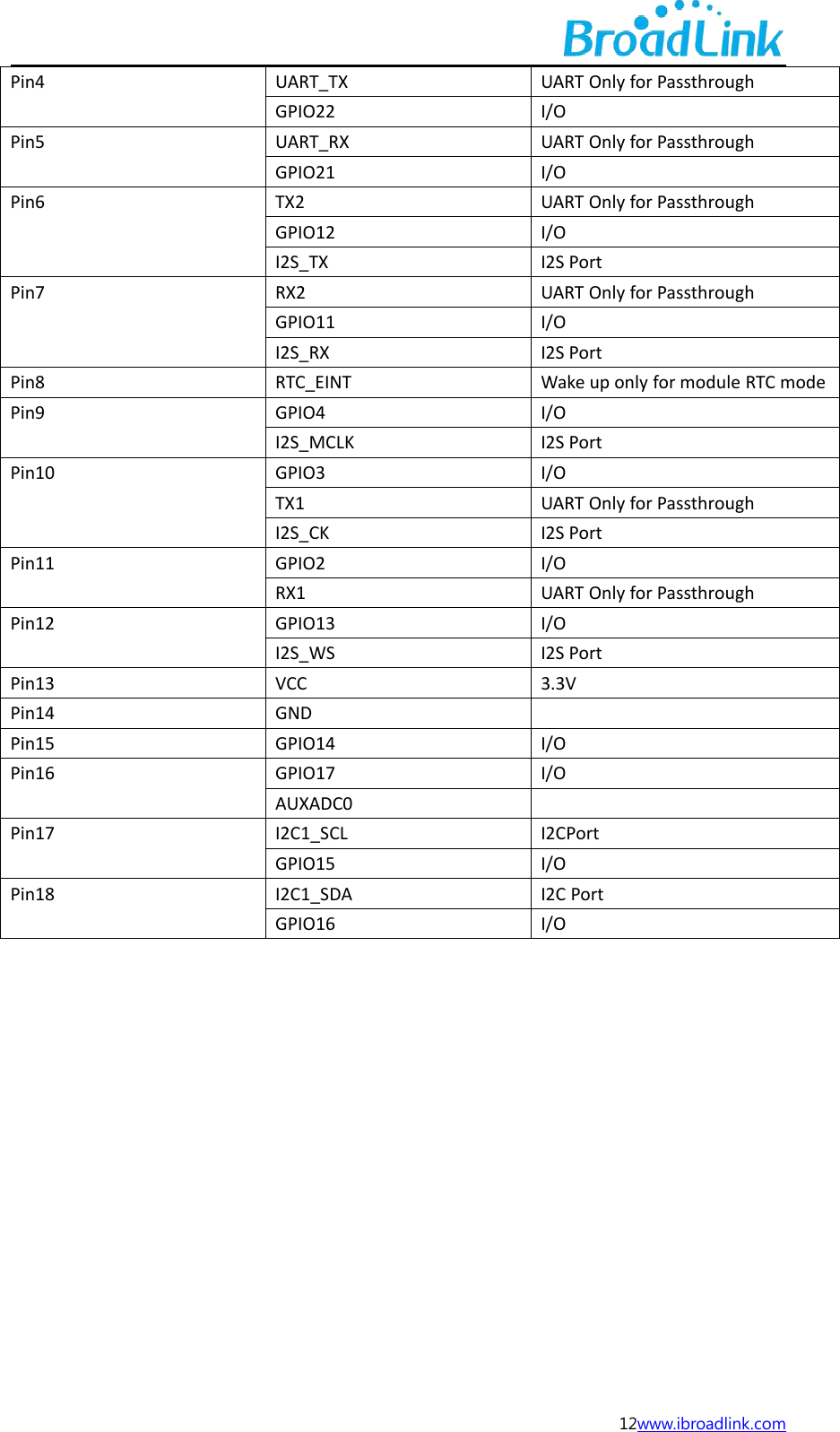 12www.ibroadlink.comPin4UART_TXUART Only for PassthroughGPIO22I/OPin5UART_RXUART Only for PassthroughGPIO21I/OPin6TX2UART Only for PassthroughGPIO12I/OI2S_TXI2S PortPin7RX2UART Only for PassthroughGPIO11I/OI2S_RXI2S PortPin8RTC_EINTWake up only for module RTC modePin9GPIO4I/OI2S_MCLKI2S PortPin10GPIO3I/OTX1UART Only for PassthroughI2S_CKI2S PortPin11GPIO2I/ORX1UART Only for PassthroughPin12GPIO13I/OI2S_WSI2S PortPin13VCC3.3VPin14GNDPin15GPIO14I/OPin16GPIO17I/OAUXADC0Pin17I2C1_SCLI2CPortGPIO15I/OPin18I2C1_SDAI2C PortGPIO16I/O