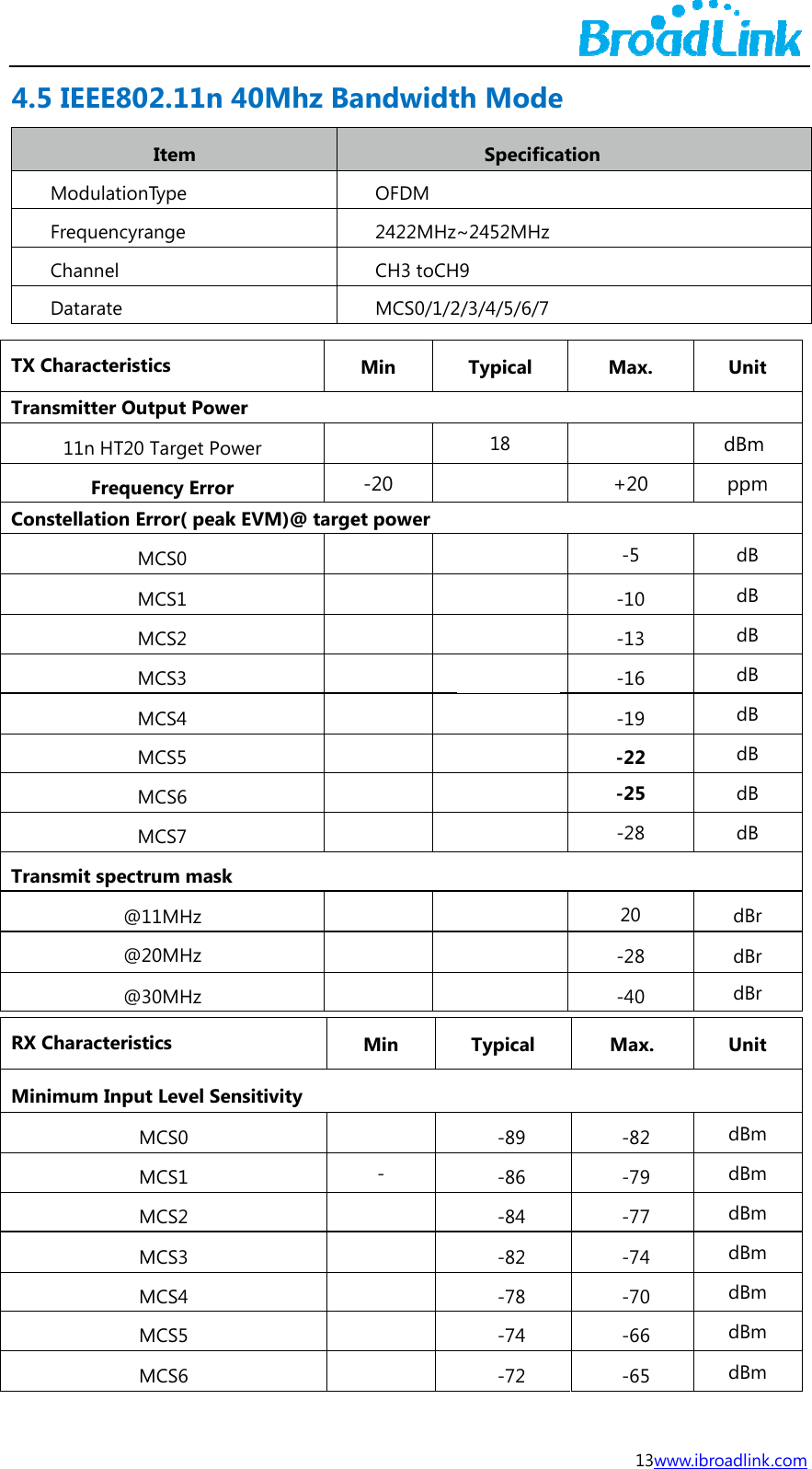 4.5  TX CTranConTran RX CMin5 IEEE80ModulationFrequencyraChannel Datarate Characteristnsmitter Ou11n HT20 Frequenstellation ErMMMMMMMMnsmit spectr@1@2@3Characteristnimum InputMMMMMMM2.11n 40Item Typ e  ange ics  tput Power Target Poweency Error rror( peak EMCS0 MCS1 MCS2 MCS3 MCS4 MCS5 MCS6 MCS7 rum mask 11MHz 20MHz 30MHz tics  t Level SensMCS0 MCS1 MCS2 MCS3 MCS4 MCS5 MCS6 0Mhz Baer VM)@ targe   itivity andwidtOFDM 2422MHzCH3 toCHMCS0/1/2Min  -20 et power         Min  -      th ModeSpecifica~2452MHzH9 2/3/4/5/6/7Typical 18          Typical -89 -86 -84 -82 -78 -74 -72 13we ation Max.  +20 -5 -10 -13 -16 -19 -22 -25 -28 20 -28 -40 Max. -82 -79 -77 -74 -70 -66 -65 www.ibroadlinkUnitdBm ppmdB dB dB dB dB dB dB dB dBr dBr dBr UnitdBmdBmdBmdBmdBmdBmdBm k.com t m t        