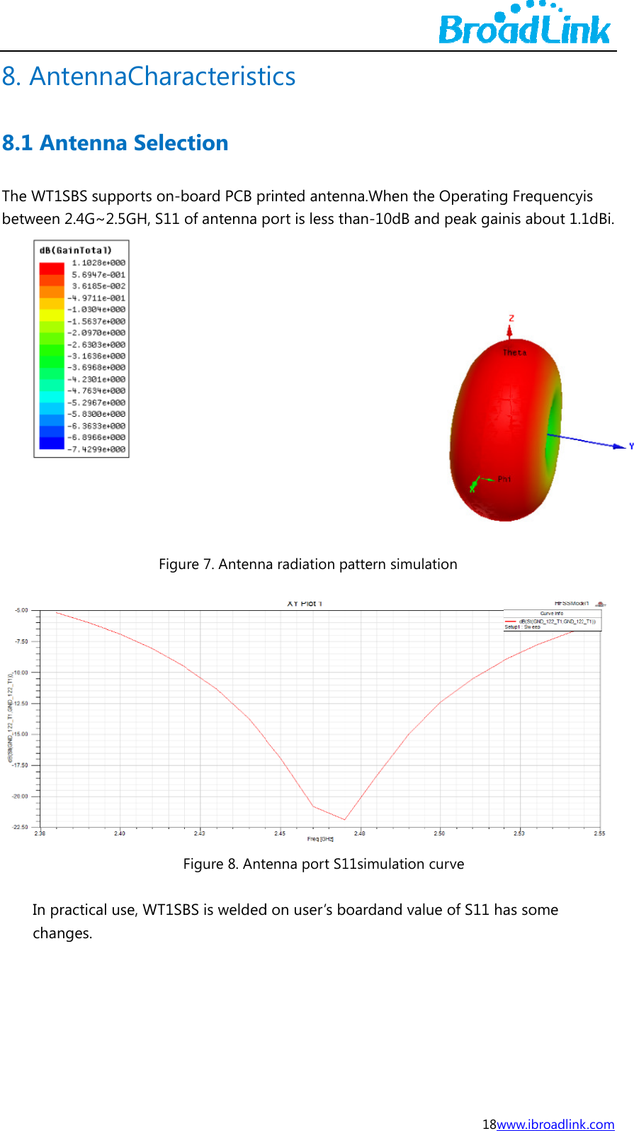 8. 8.1The betwAntenn1 AntennWT1SBS suween 2.4G~2In practicalchanges.    naCharana Selecpports on-b2.5GH, S11 oFiguF use, WT1SBacteristtion board PCB pof antenna pre 7. AntennFigure 8. AntBS is weldedics rinted antenport is less ta radiation p enna port S1 d on user&rsquo;s bnna.When thhan-10dB anpattern simul11simulationboardand val18whe Operatingnd peak gaination  curve lue of S11 hawww.ibroadlinkg Frequencynis about 1.1as some  k.com is 1dBi.   