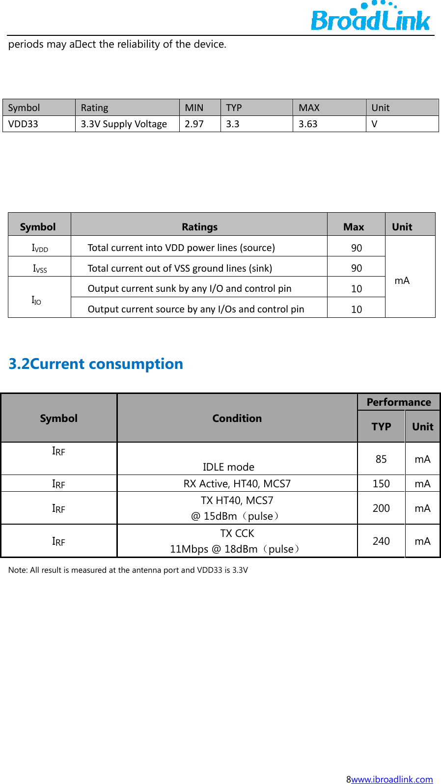 peri  SymVDD      Sy 3.2Note  ods may abolD33ymbol  IVDD IVSS  IIO 2CurrentSymbol IRF IRF IRF IRF : All result is meect the reliaRating3.3VSupplyVTotalcurrenTotalcurrenOutputcurOutputcurt consumeasured at the aability of the MVoltage2.RantintoVDDpntoutofVSSrentsunkbyrentsourcebmptionRX11Mntenna port anddevice. MINTYP.973.3atings powerlines(sgroundlinesanyI/OandcbyanyI/OsanCondit  IDLE modX Active, HTTX HT40, @ 15dBm（TX CCbps @ 18dBd VDD33 is 3.3VM3source) (sink) controlpin ndcontrolpinion de T40, MCS7 MCS7 （pulse） CK Bm（pulse）V 8wMAX3.63Ma991n1 www.ibroadlinkUnitVax  Unit90     mA 90 10 10 PerformaTYP 85 150 200 240  k.com t anceUnitmAmAmAmA