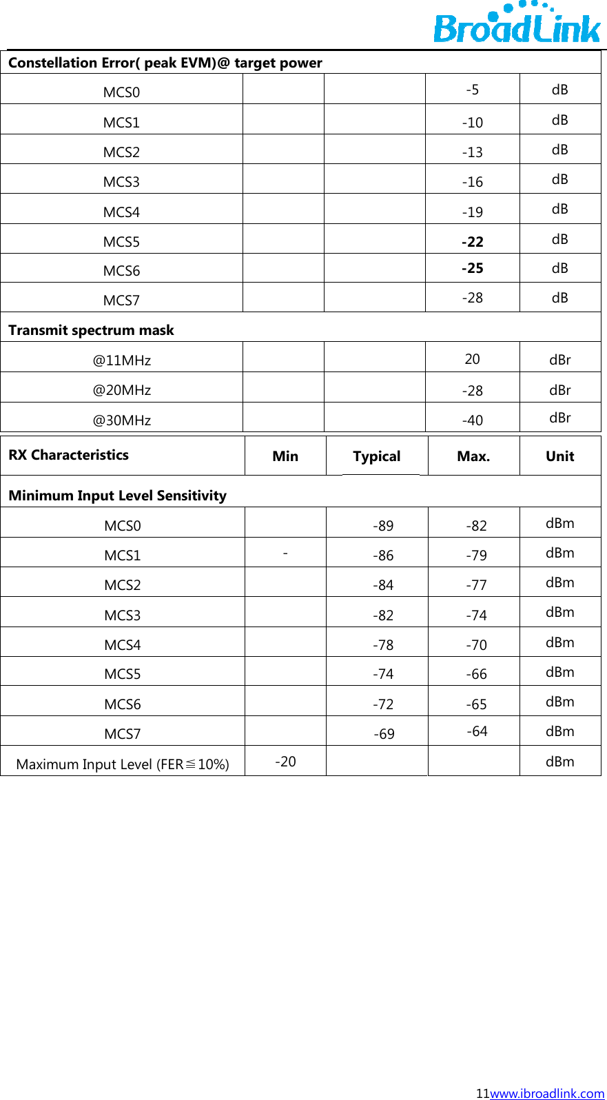ConTran RX CMinMa  nstellation ErMMMMMMMMnsmit spectr@1@2@3Characteristnimum InputMMMMMMMMaximum Inpurror( peak EMCS0 MCS1 MCS2 MCS3 MCS4 MCS5 MCS6 MCS7 rum mask 11MHz 20MHz 30MHz tics  t Level SensMCS0 MCS1 MCS2 MCS3 MCS4 MCS5 MCS6 MCS7 t Level (FER≦VM)@ targe   itivity ≦10%)  et power         Min  -       -20         Typical -89 -86 -84 -82 -78 -74 -72 -69  11w-5 -10 -13 -16 -19 -22 -25 -28 20 -28 -40 Max. -82 -79 -77 -74 -70 -66 -65 -64  www.ibroadlinkdB dB dB dB dB dB dB dB dBr dBr dBr UnitdBmdBmdBmdBmdBmdBmdBmdBmdBm k.com t          