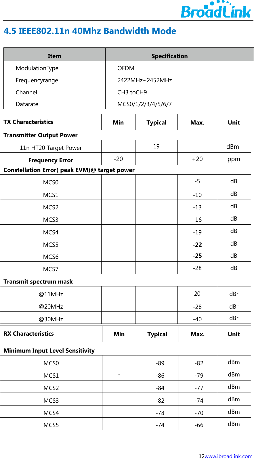 4.5  TX CTranConTran RX CMin5 IEEE80ModulationFrequencyraChannel Datarate Characteristnsmitter Ou11n HT20 Frequenstellation ErMMMMMMMMnsmit spectr@1@2@3Characteristnimum InputMMMMMM2.11n 40Item Type ange ics  tput Power Target Poweency Error rror( peak EMCS0 MCS1 MCS2 MCS3 MCS4 MCS5 MCS6 MCS7 rum mask 11MHz 20MHz 30MHz tics  t Level SensMCS0 MCS1 MCS2 MCS3 MCS4 MCS5 0Mhz Baer VM)@ targe   itivity andwidtOFDM 2422MHzCH3 toCHMCS0/1/2Min  -20 et power         Min  -     th ModeSpecifica~2452MHzH9 2/3/4/5/6/7Typical 19          Typical -89 -86 -84 -82 -78 -74 12we ation Max.  +20 -5 -10 -13 -16 -19 -22 -25 -28 20 -28 -40 Max. -82 -79 -77 -74 -70 -66 www.ibroadlinkUnitdBm ppmdB dB dB dB dB dB dB dB dBr dBr dBr UnitdBmdBmdBmdBmdBmdBm k.com t m t       
