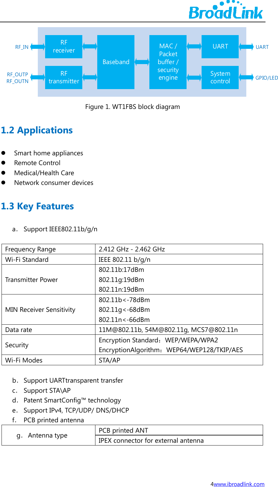 RFRF1.2    1.3FreWiTraMIDaSeWi RF_INF_OUTPF_OUTN2 ApplicaSmart homRemote CoMedical/HeNetwork co3 Key Fea． Support equency Rani-Fi Standardansmitter PoIN Receiver ata rate ecurity i-Fi Modes  b． Supportc． Supportd． Patent Se． Supportf． PCB pring． AntenRFreceiverRFtransmitterations me applianceontrol ealth Care onsumer devatures t IEEE802.11nge d ower Sensitivity t UARTtranst STA\AP SmartConfigt IPv4, TCP/Unted antennna type BaseFigure 1. Ws vices 1b/g/n 2.412IEEE 8802.1802.1802.1802.1802.1802.111M@EncryEncrySTA/Aparent transg&trade; technologUDP/ DNS/Dna PCB pIPEX cebandWT1FBS bloc GHz - 2.462802.11 b/g/n1b:17dBm1g:19dBm1n:19dBm1b<-78dBm1g<-68dBm1n<-66dBm@802.11b, 5yption StandyptionAlgoritAP sfer gy DHCP printed ANTconnector foMAC / Packet buffer / security engineck diagram2 GHz n m m m 4M@802.11ard：WEP/Wthm：WEP6or external a4wUSyco1g, MCS7@8WEPA/WPA264/WEP128/Tantenna www.ibroadlinkARTystem ntrol802.11n 2 TKIP/AES  k.com UARTGPIO/LED