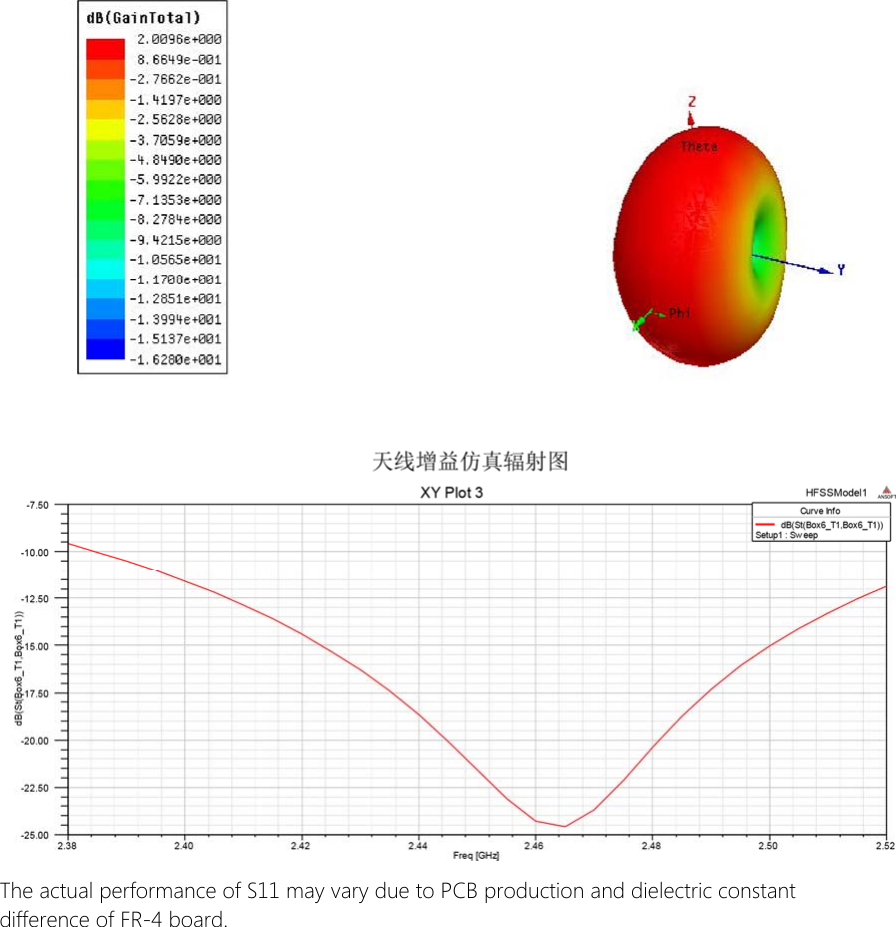 The actual performance of S11 may vary due to PCB production and dielectric constant difference of FR-4 board.    