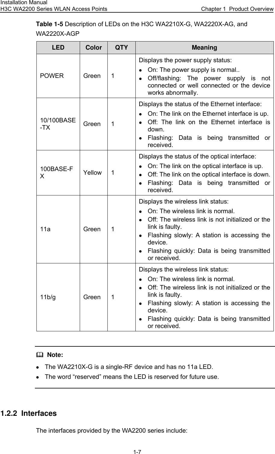 Installation Manual H3C WA2200 Series WLAN Access Points  Chapter 1  Product Overview 1-7 Table 1-5 Description of LEDs on the H3C WA2210X-G, WA2220X-AG, and WA2220X-AGP LED Color QTY Meaning POWER Green 1 Displays the power supply status: z On: The power supply is normal.. z Off/flashing: The power supply is not connected or well connected or the device works abnormally. 10/100BASE-TX  Green 1 Displays the status of the Ethernet interface: z On: The link on the Ethernet interface is up.z Off: The link on the Ethernet interface is down. z Flashing: Data is being transmitted or received. 100BASE-FX Yellow 1 Displays the status of the optical interface: z On: The link on the optical interface is up. z Off: The link on the optical interface is down.z Flashing: Data is being transmitted or received. 11a Green 1 Displays the wireless link status: z On: The wireless link is normal. z Off: The wireless link is not initialized or the link is faulty. z Flashing slowly: A station is accessing the device. z Flashing quickly: Data is being transmitted or received. 11b/g Green 1 Displays the wireless link status: z On: The wireless link is normal. z Off: The wireless link is not initialized or the link is faulty. z Flashing slowly: A station is accessing the device. z Flashing quickly: Data is being transmitted or received.    Note: z The WA2210X-G is a single-RF device and has no 11a LED. z The word “reserved” means the LED is reserved for future use.  1.2.2  Interfaces The interfaces provided by the WA2200 series include: 