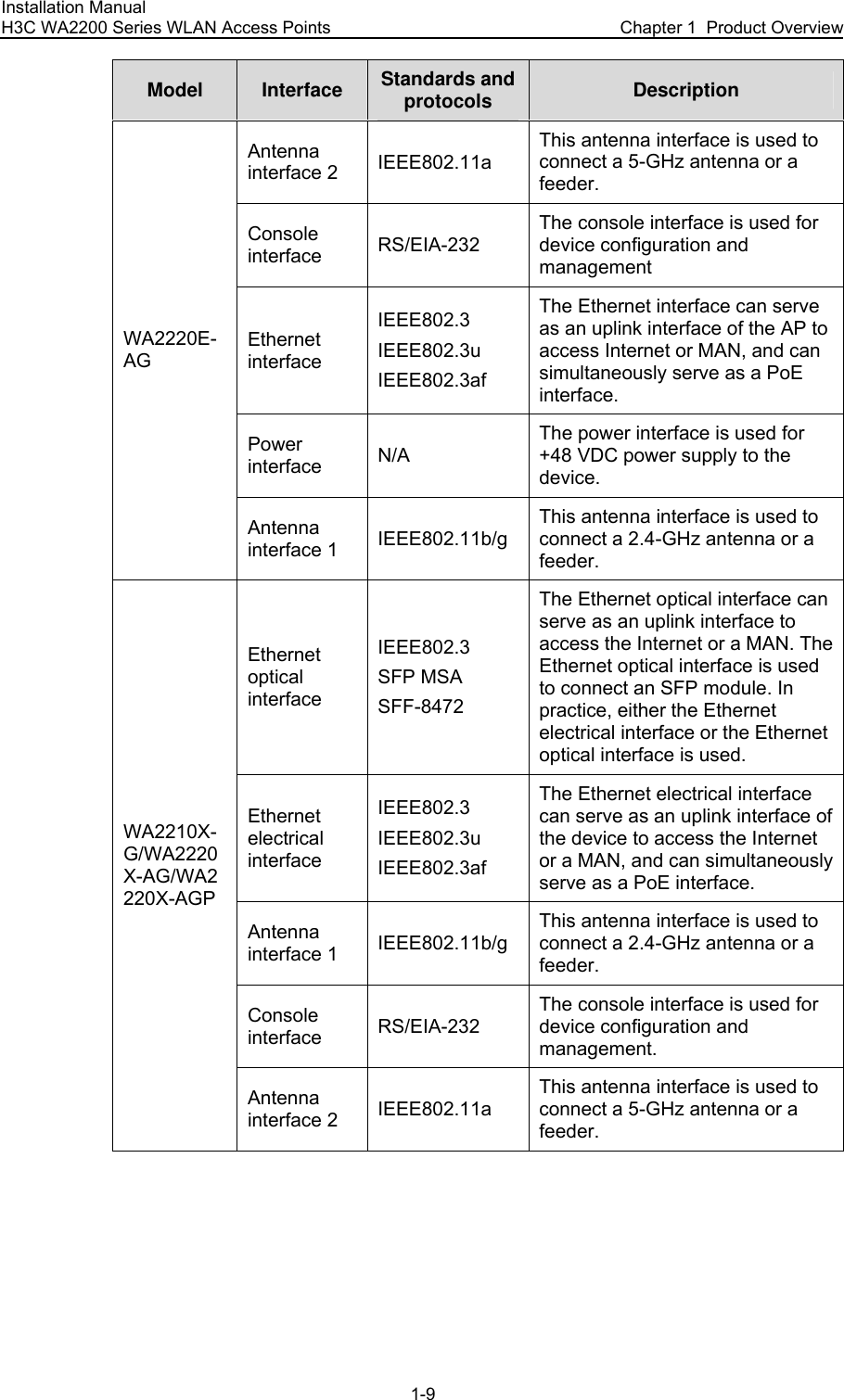 Installation Manual H3C WA2200 Series WLAN Access Points  Chapter 1  Product Overview 1-9 Model Interface Standards and protocols Description Antenna interface 2 IEEE802.11a This antenna interface is used to connect a 5-GHz antenna or a feeder. Console interface RS/EIA-232 The console interface is used for device configuration and management Ethernet interface IEEE802.3 IEEE802.3u IEEE802.3af The Ethernet interface can serve as an uplink interface of the AP to access Internet or MAN, and can simultaneously serve as a PoE interface. Power interface N/A The power interface is used for +48 VDC power supply to the device. WA2220E-AG Antenna interface 1 IEEE802.11b/g This antenna interface is used to connect a 2.4-GHz antenna or a feeder. Ethernet optical interface IEEE802.3 SFP MSA SFF-8472 The Ethernet optical interface can serve as an uplink interface to access the Internet or a MAN. The Ethernet optical interface is used to connect an SFP module. In practice, either the Ethernet electrical interface or the Ethernet optical interface is used. Ethernet electrical interface IEEE802.3 IEEE802.3u IEEE802.3af The Ethernet electrical interface can serve as an uplink interface of the device to access the Internet or a MAN, and can simultaneously serve as a PoE interface. Antenna interface 1 IEEE802.11b/g This antenna interface is used to connect a 2.4-GHz antenna or a feeder. Console interface RS/EIA-232 The console interface is used for device configuration and management. WA2210X-G/WA2220X-AG/WA2220X-AGP Antenna interface 2 IEEE802.11a This antenna interface is used to connect a 5-GHz antenna or a feeder.  