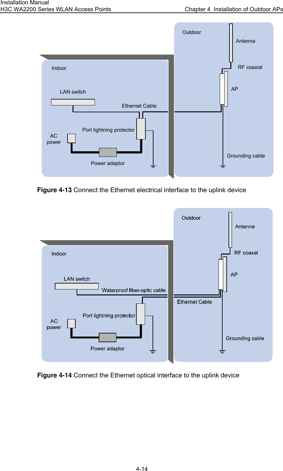 Installation Manual H3C WA2200 Series WLAN Access Points  Chapter 4  Installation of Outdoor APs 4-14 AC powerPower adaptorPort lightning protectorEthernet CableLAN switchGrounding cable APAntennaRF coaxialIndoorOutdoor Figure 4-13 Connect the Ethernet electrical interface to the uplink device  Figure 4-14 Connect the Ethernet optical interface to the uplink device 