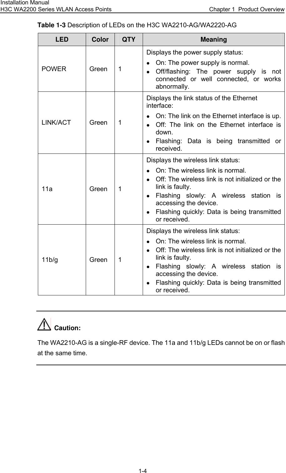 Installation Manual H3C WA2200 Series WLAN Access Points  Chapter 1  Product Overview 1-4 Table 1-3 Description of LEDs on the H3C WA2210-AG/WA2220-AG LED Color QTY Meaning POWER Green 1 Displays the power supply status: z On: The power supply is normal. z Off/flashing: The power supply is not connected or well connected, or works abnormally. LINK/ACT Green 1 Displays the link status of the Ethernet interface: z On: The link on the Ethernet interface is up.z Off: The link on the Ethernet interface is down. z Flashing: Data is being transmitted or received. 11a Green 1 Displays the wireless link status: z On: The wireless link is normal. z Off: The wireless link is not initialized or the link is faulty. z Flashing slowly: A wireless station is accessing the device. z Flashing quickly: Data is being transmitted or received. 11b/g Green 1 Displays the wireless link status: z On: The wireless link is normal. z Off: The wireless link is not initialized or the link is faulty. z Flashing slowly: A wireless station is accessing the device. z Flashing quickly: Data is being transmitted or received.    Caution: The WA2210-AG is a single-RF device. The 11a and 11b/g LEDs cannot be on or flash at the same time.  