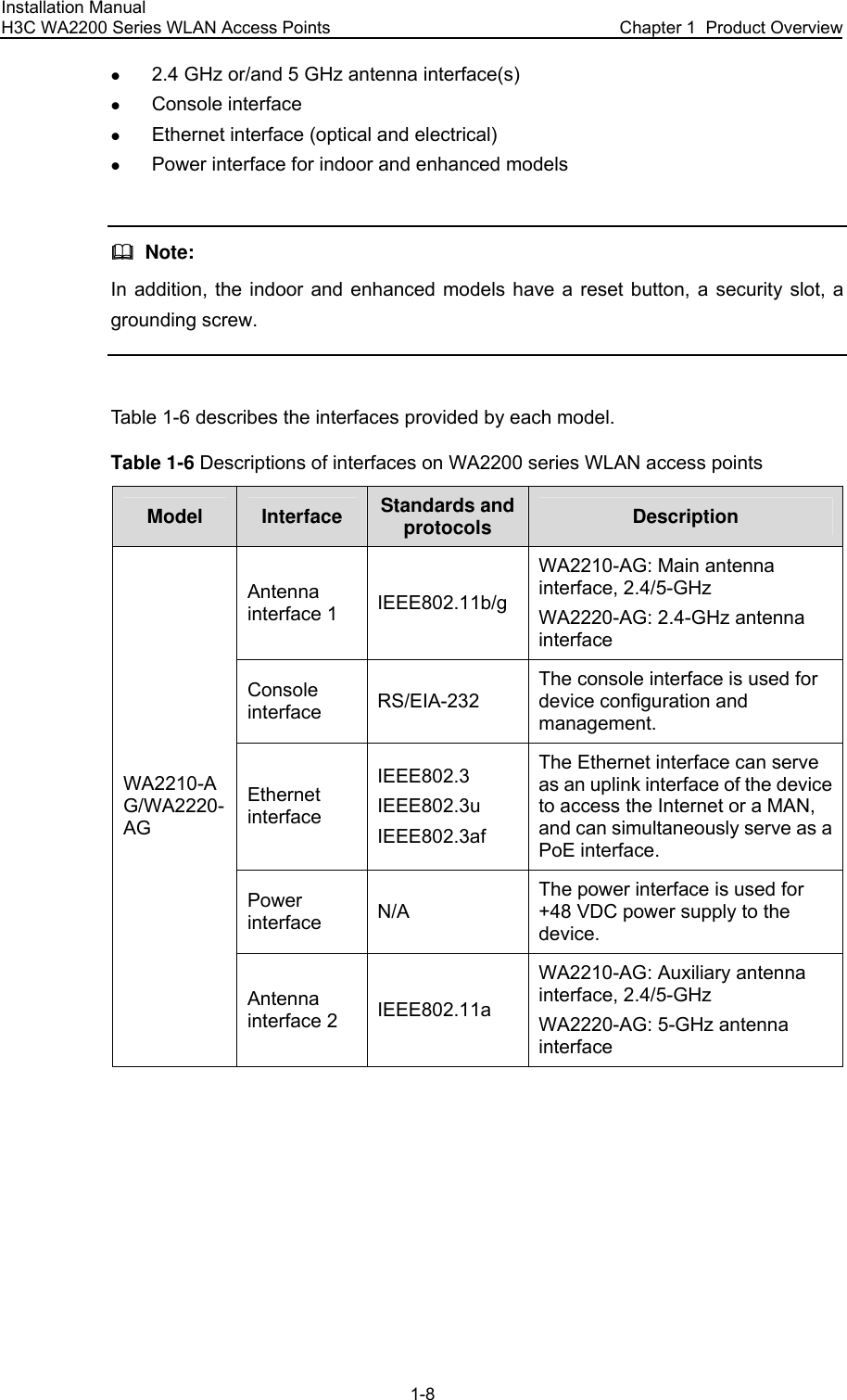 Installation Manual H3C WA2200 Series WLAN Access Points  Chapter 1  Product Overview 1-8 z 2.4 GHz or/and 5 GHz antenna interface(s) z Console interface z Ethernet interface (optical and electrical) z Power interface for indoor and enhanced models    Note: In addition, the indoor and enhanced models have a reset button, a security slot, a grounding screw.  Table 1-6 describes the interfaces provided by each model. Table 1-6 Descriptions of interfaces on WA2200 series WLAN access points Model Interface Standards and protocols Description Antenna interface 1 IEEE802.11b/g WA2210-AG: Main antenna interface, 2.4/5-GHz WA2220-AG: 2.4-GHz antenna interface Console interface RS/EIA-232 The console interface is used for device configuration and management. Ethernet interface IEEE802.3 IEEE802.3u IEEE802.3af The Ethernet interface can serve as an uplink interface of the device to access the Internet or a MAN, and can simultaneously serve as a PoE interface. Power interface N/A The power interface is used for +48 VDC power supply to the device. WA2210-AG/WA2220-AG Antenna interface 2 IEEE802.11a WA2210-AG: Auxiliary antenna interface, 2.4/5-GHz WA2220-AG: 5-GHz antenna interface 