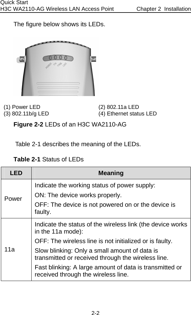 Quick Start  H3C WA2110-AG Wireless LAN Access Point  Chapter 2  Installation 2-2 The figure below shows its LEDs.  (1) Power LED   (2) 802.11a LED (3) 802.11b/g LED  (4) Ethernet status LED Figure 2-2 LEDs of an H3C WA2110-AG  Table 2-1 describes the meaning of the LEDs. Table 2-1 Status of LEDs LED  Meaning Power Indicate the working status of power supply: ON: The device works properly. OFF: The device is not powered on or the device is faulty. 11a Indicate the status of the wireless link (the device works in the 11a mode): OFF: The wireless line is not initialized or is faulty.  Slow blinking: Only a small amount of data is transmitted or received through the wireless line. Fast blinking: A large amount of data is transmitted or received through the wireless line. 