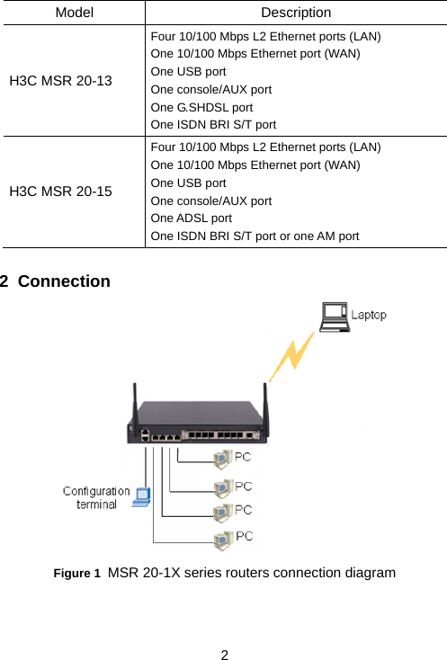 2 Model Description H3C MSR 20-13 Four 10/100 Mbps L2 Ethernet ports (LAN) One 10/100 Mbps Ethernet port (WAN) One USB port One console/AUX port One G.SHDSL port One ISDN BRI S/T port H3C MSR 20-15 Four 10/100 Mbps L2 Ethernet ports (LAN) One 10/100 Mbps Ethernet port (WAN) One USB port One console/AUX port One ADSL port One ISDN BRI S/T port or one AM port  2  Connection  Figure 1  MSR 20-1X series routers connection diagram 