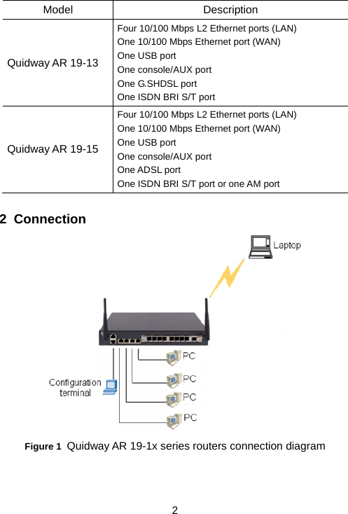 2 Model Description Quidway AR 19-13 Four 10/100 Mbps L2 Ethernet ports (LAN) One 10/100 Mbps Ethernet port (WAN) One USB port One console/AUX port One G.SHDSL port One ISDN BRI S/T port Quidway AR 19-15 Four 10/100 Mbps L2 Ethernet ports (LAN) One 10/100 Mbps Ethernet port (WAN) One USB port One console/AUX port One ADSL port One ISDN BRI S/T port or one AM port  2  Connection  Figure 1  Quidway AR 19-1x series routers connection diagram 