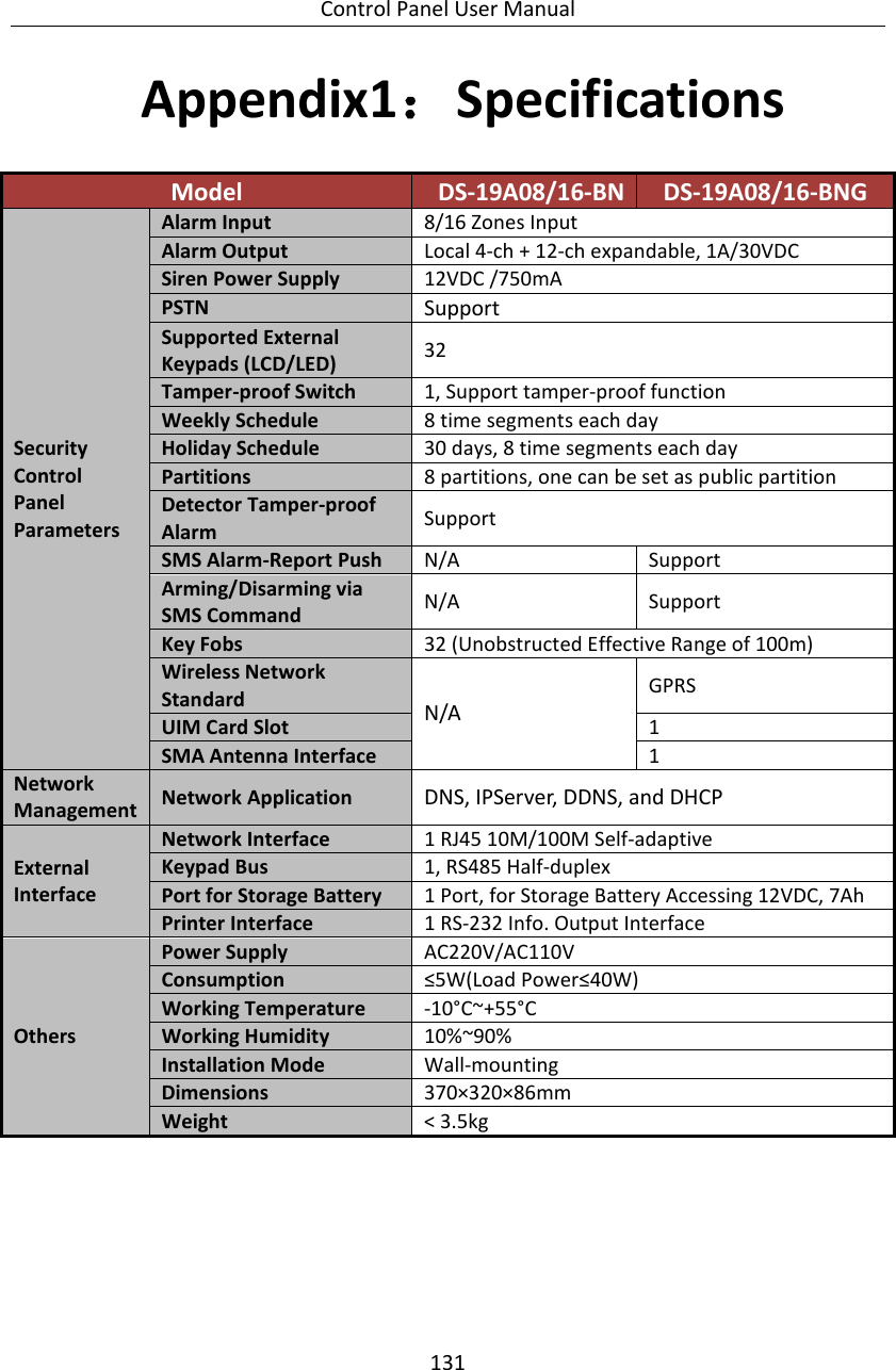 Control Panel User Manual 131  Appendix1：Specifications Model   DS-19A08/16-BN DS-19A08/16-BNG   Security Control Panel Parameters Alarm Input 8/16 Zones Input Alarm Output Local 4-ch + 12-ch expandable, 1A/30VDC Siren Power Supply 12VDC /750mA PSTN   Support Supported External Keypads (LCD/LED) 32 Tamper-proof Switch 1, Support tamper-proof function Weekly Schedule   8 time segments each day Holiday Schedule 30 days, 8 time segments each day Partitions 8 partitions, one can be set as public partition Detector Tamper-proof Alarm Support SMS Alarm-Report Push   N/A Support Arming/Disarming via   SMS Command N/A Support Key Fobs 32 (Unobstructed Effective Range of 100m) Wireless Network Standard N/A GPRS UIM Card Slot 1 SMA Antenna Interface 1 Network Management Network Application DNS, IPServer, DDNS, and DHCP External Interface Network Interface 1 RJ45 10M/100M Self-adaptive Keypad Bus 1, RS485 Half-duplex Port for Storage Battery 1 Port, for Storage Battery Accessing 12VDC, 7Ah Printer Interface 1 RS-232 Info. Output Interface Others Power Supply AC220V/AC110V Consumption   ≤5W(Load Power≤40W) Working Temperature -10°C~+55°C Working Humidity 10%~90% Installation Mode Wall-mounting Dimensions 370×320×86mm Weight &lt; 3.5kg 