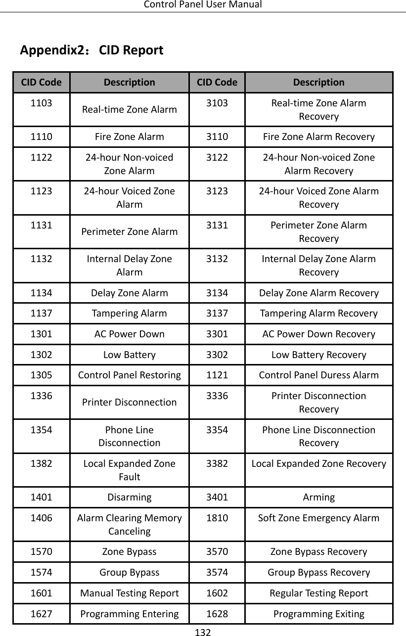 Control Panel User Manual 132  Appendix2：CID Report   CID Code Description CID Code Description 1103 Real-time Zone Alarm 3103 Real-time Zone Alarm Recovery 1110 Fire Zone Alarm 3110 Fire Zone Alarm Recovery 1122 24-hour Non-voiced Zone Alarm 3122 24-hour Non-voiced Zone Alarm Recovery 1123 24-hour Voiced Zone Alarm 3123 24-hour Voiced Zone Alarm Recovery 1131 Perimeter Zone Alarm 3131 Perimeter Zone Alarm Recovery 1132 Internal Delay Zone Alarm 3132 Internal Delay Zone Alarm Recovery 1134 Delay Zone Alarm 3134 Delay Zone Alarm Recovery 1137 Tampering Alarm 3137 Tampering Alarm Recovery 1301 AC Power Down 3301 AC Power Down Recovery 1302 Low Battery 3302 Low Battery Recovery 1305 Control Panel Restoring 1121 Control Panel Duress Alarm 1336 Printer Disconnection 3336 Printer Disconnection Recovery 1354 Phone Line Disconnection 3354 Phone Line Disconnection Recovery 1382 Local Expanded Zone Fault 3382 Local Expanded Zone Recovery 1401 Disarming 3401 Arming 1406 Alarm Clearing Memory Canceling 1810 Soft Zone Emergency Alarm 1570 Zone Bypass 3570 Zone Bypass Recovery 1574 Group Bypass 3574 Group Bypass Recovery 1601 Manual Testing Report 1602 Regular Testing Report 1627 Programming Entering 1628 Programming Exiting 