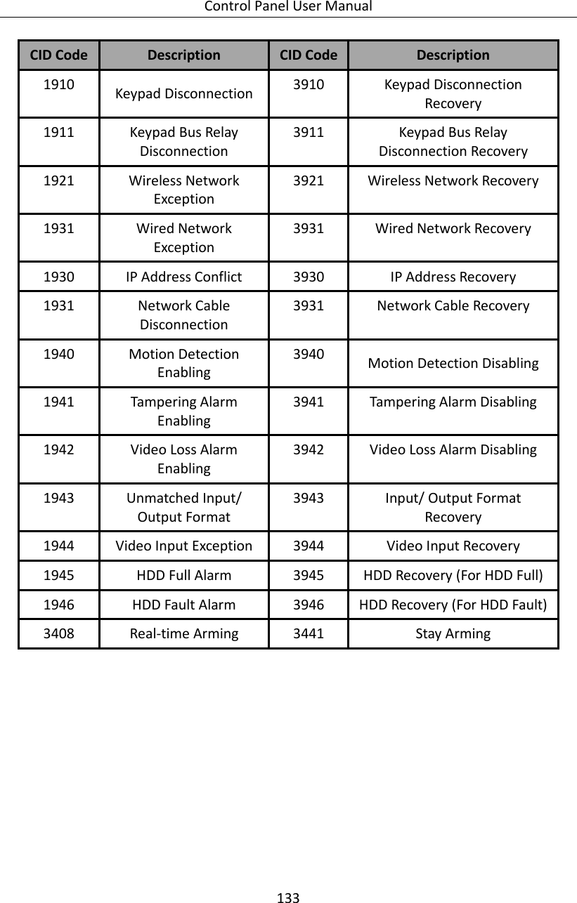 Control Panel User Manual 133  CID Code Description CID Code Description 1910 Keypad Disconnection 3910 Keypad Disconnection Recovery 1911 Keypad Bus Relay Disconnection 3911 Keypad Bus Relay Disconnection Recovery 1921 Wireless Network Exception 3921 Wireless Network Recovery 1931 Wired Network Exception 3931 Wired Network Recovery 1930 IP Address Conflict 3930 IP Address Recovery 1931 Network Cable Disconnection 3931 Network Cable Recovery 1940 Motion Detection Enabling 3940 Motion Detection Disabling 1941 Tampering Alarm Enabling 3941 Tampering Alarm Disabling 1942 Video Loss Alarm Enabling 3942 Video Loss Alarm Disabling 1943 Unmatched Input/ Output Format 3943 Input/ Output Format Recovery 1944 Video Input Exception 3944 Video Input Recovery 1945 HDD Full Alarm 3945 HDD Recovery (For HDD Full) 1946 HDD Fault Alarm 3946 HDD Recovery (For HDD Fault) 3408 Real-time Arming 3441 Stay Arming 