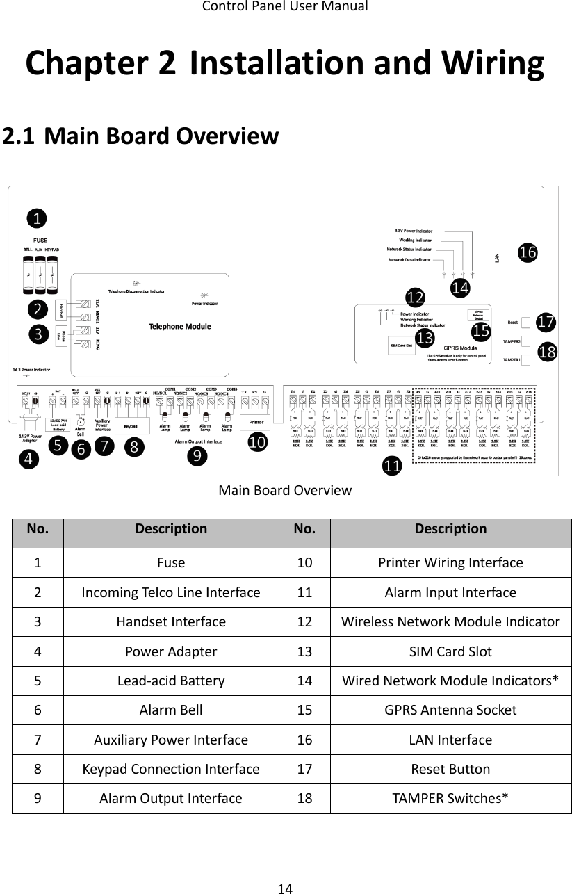 Control Panel User Manual 14  Chapter 2 Installation and Wiring   2.1 Main Board Overview    Main Board Overview  No. Description No. Description 1 Fuse 10 Printer Wiring Interface   2 Incoming Telco Line Interface   11 Alarm Input Interface   3 Handset Interface 12 Wireless Network Module Indicator 4 Power Adapter   13 SIM Card Slot   5 Lead-acid Battery   14 Wired Network Module Indicators* 6 Alarm Bell   15 GPRS Antenna Socket   7 Auxiliary Power Interface   16 LAN Interface   8 Keypad Connection Interface   17 Reset Button 9 Alarm Output Interface   18 TAMPER Switches*     