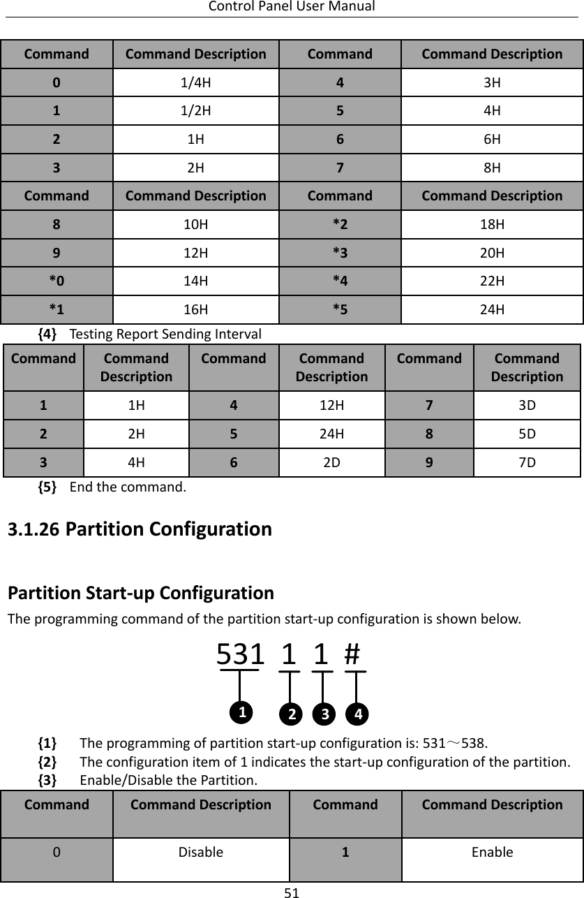 Control Panel User Manual 51  Command Command Description Command   Command Description 0 1/4H 4 3H 1 1/2H 5 4H 2 1H 6 6H 3 2H 7 8H Command Command Description Command   Command Description 8 10H *2 18H 9 12H *3 20H *0 14H *4 22H *1 16H *5 24H {4} Testing Report Sending Interval   Command Command Description Command   Command Description Command Command Description 1 1H 4 12H 7 3D 2 2H 5 24H 8 5D 3 4H 6 2D 9 7D {5} End the command.   3.1.26 Partition Configuration   Partition Start-up Configuration The programming command of the partition start-up configuration is shown below.   531  1  1  #142 3 {1} The programming of partition start-up configuration is: 531～538. {2} The configuration item of 1 indicates the start-up configuration of the partition.   {3} Enable/Disable the Partition. Command Command Description Command   Command Description 0 Disable   1 Enable   