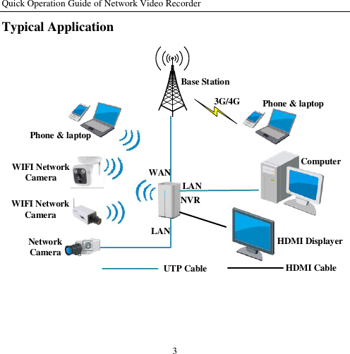 Quick Operation Guide of Network Video Recorder 3 Typical Application LAN3G/4GUTP CableNVRWIFI Network CameraWIFI Network CameraNetwork CameraLANWANHDMI CableBase StationHDMI DisplayerComputerPhone &amp; laptopPhone &amp; laptop  