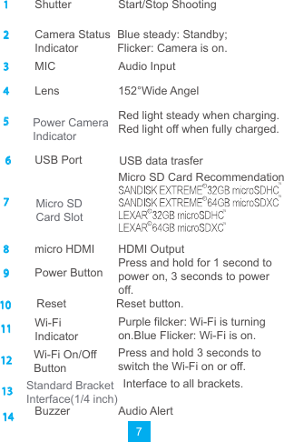 71Shutter Start/Stop Shooting2Camera Status IndicatorBlue steady: Standby; Flicker: Camera is on.3MIC Audio Input4Lens 152°Wide Angel5Red light steady when charging.Red light off when fully charged.6USB Port USB data trasferMicro SD Card Recommendation78micro HDMI HDMI Output91011121314Power Button Press and hold for 1 second to power on, 3 seconds to power off.Reset Reset button.Wi-Fi IndicatorPurple filcker: Wi-Fi is turning on.Blue Flicker: Wi-Fi is on.Wi-Fi On/Off Button Press and hold 3 seconds to switch the Wi-Fi on or off. Interface to all brackets.Standard BracketInterface(1/4 inch)Buzzer Audio Alert705705705705Micro SD Card SlotPower Camera Indicator
