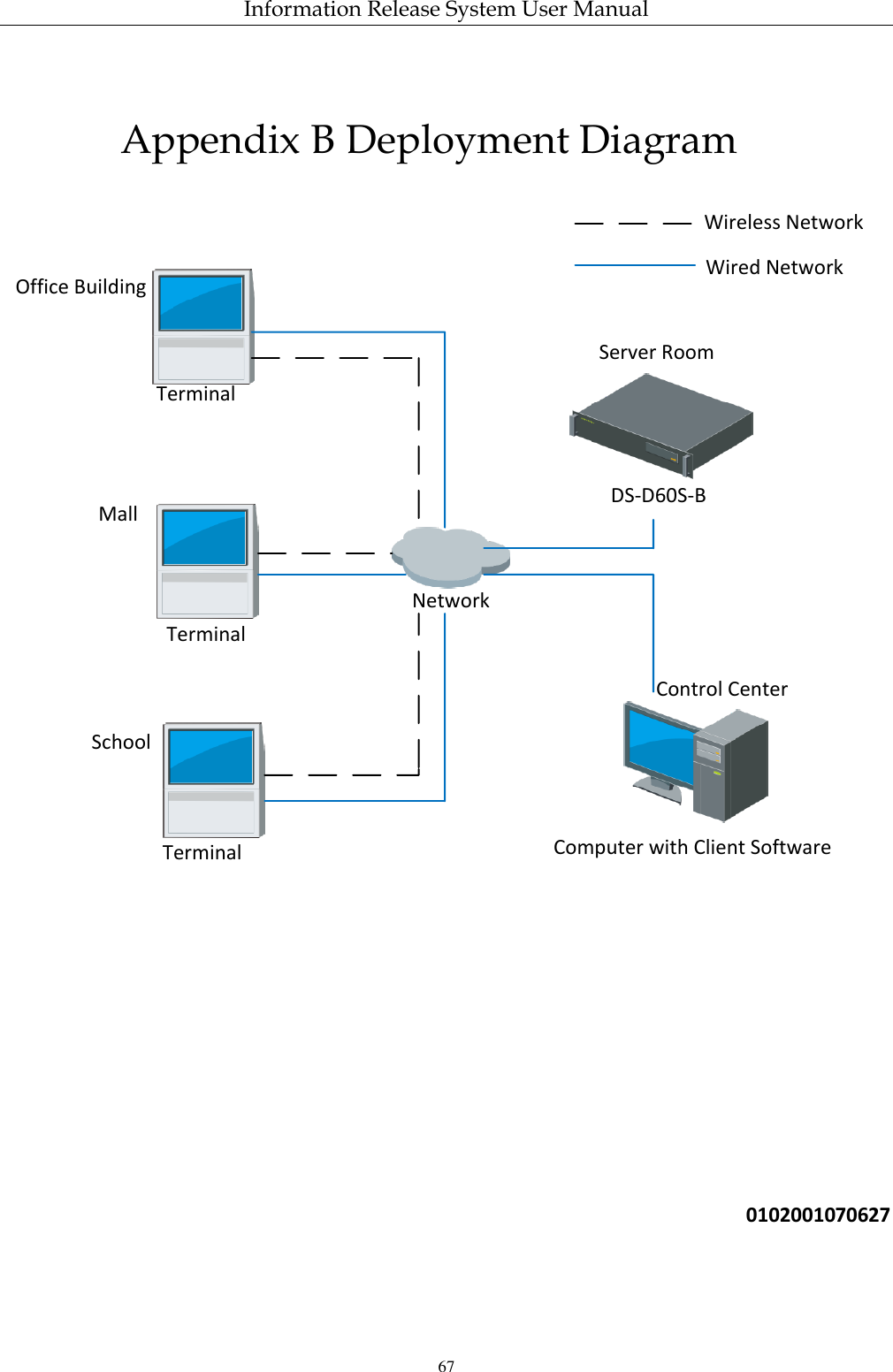 Information Release System User Manual 67 Appendix B Deployment Diagram TerminalTerminalTerminal Computer with Client SoftwareDS-D60S-BNetworkOffice BuildingMallSchoolServer RoomControl CenterWireless NetworkWired Network       0102001070627  