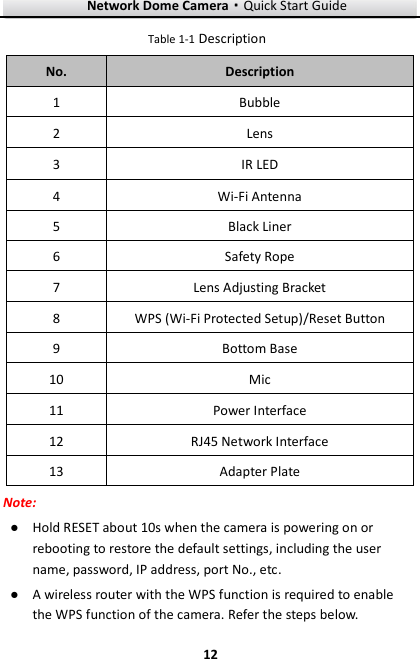 Network Dome Camera·Quick Start Guide  12 12 Table 1-1 Description No. Description 1 Bubble 2 Lens 3 IR LED 4 Wi-Fi Antenna 5 Black Liner 6 Safety Rope 7 Lens Adjusting Bracket 8 WPS (Wi-Fi Protected Setup)/Reset Button 9 Bottom Base 10 Mic 11 Power Interface 12 RJ45 Network Interface 13 Adapter Plate Note: ● Hold RESET about 10s when the camera is powering on or rebooting to restore the default settings, including the user name, password, IP address, port No., etc. ● A wireless router with the WPS function is required to enable the WPS function of the camera. Refer the steps below. 