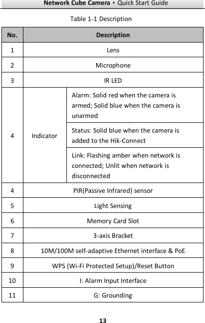 Network Cube Camera·Quick Start Guide  13 13  Description Table 1-1No. Description 1 Lens 2 Microphone   3 IR LED 4 Indicator Alarm: Solid red when the camera is armed; Solid blue when the camera is unarmed Status: Solid blue when the camera is added to the Hik-Connect   Link: Flashing amber when network is connected; Unlit when network is disconnected 4 PIR(Passive Infrared) sensor 5 Light Sensing 6 Memory Card Slot 7 3-axis Bracket 8 10M/100M self-adaptive Ethernet interface &amp; PoE 9 WPS (Wi-Fi Protected Setup)/Reset Button 10 I: Alarm Input Interface 11 G: Grounding 