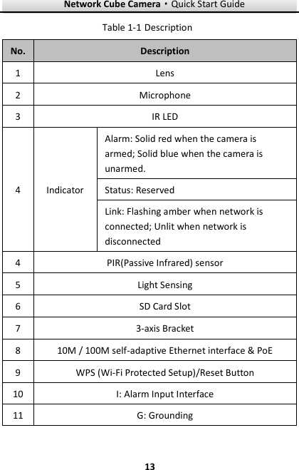 Network Cube Camera·Quick Start Guide  13 13  Description Table 1-1No. Description 1 Lens 2 Microphone   3 IR LED 4 Indicator Alarm: Solid red when the camera is armed; Solid blue when the camera is unarmed. Status: Reserved Link: Flashing amber when network is connected; Unlit when network is disconnected 4 PIR(Passive Infrared) sensor 5 Light Sensing 6 SD Card Slot 7 3-axis Bracket 8 10M / 100M self-adaptive Ethernet interface &amp; PoE 9 WPS (Wi-Fi Protected Setup)/Reset Button 10 I: Alarm Input Interface 11 G: Grounding 