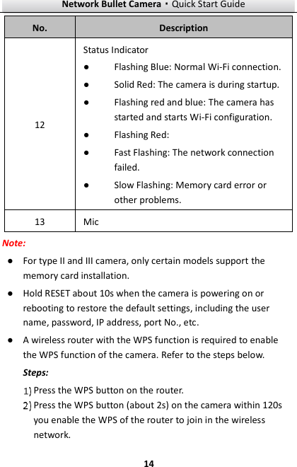 Network Bullet Camera·Quick Start Guide  14 No. Description 12 Status Indicator ● Flashing Blue: Normal Wi-Fi connection. ● Solid Red: The camera is during startup. ● Flashing red and blue: The camera has started and starts Wi-Fi configuration. ● Flashing Red:   ● Fast Flashing: The network connection failed. ● Slow Flashing: Memory card error or other problems. 13 Mic Note: ● For type II and III camera, only certain models support the memory card installation. ● Hold RESET about 10s when the camera is powering on or rebooting to restore the default settings, including the user name, password, IP address, port No., etc. ● A wireless router with the WPS function is required to enable the WPS function of the camera. Refer to the steps below. Steps:  Press the WPS button on the router.  Press the WPS button (about 2s) on the camera within 120s you enable the WPS of the router to join in the wireless network. 
