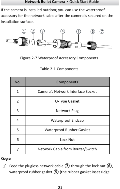 Network Bullet Camera·Quick Start Guide  21 If the camera is installed outdoor, you can use the waterproof accessory for the network cable after the camera is secured on the installation surface. ① ②③④⑤⑥ ⑦ Figure 2-7 Waterproof Accessory Components Table 2-1 Components No. Components 1 Camera’s Network Interface Socket 2 O-Type Gasket 3 Network Plug 4 Waterproof Endcap 5 Waterproof Rubber Gasket 6 Lock Nut 7 Network Cable from Router/Switch Steps:  Feed the plugless network cable ⑦ through the lock nut ⑥, waterproof rubber gasket ⑤ (the rubber gasket inset ridge 