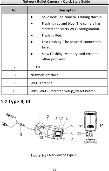 Network Bullet Camera·Quick Start Guide  12 No. Description ● Solid Red: The camera is during startup. ● Flashing red and blue: The camera has started and starts Wi-Fi configuration. ● Flashing Red:   ● Fast Flashing: The network connection failed. ● Slow Flashing: Memory card error or other problems. 7 IR LED   8 Network Interface 9 Wi-Fi Antenna 10 WPS (Wi-Fi Protected Setup)/Reset Button 1.2 Type II, III 812345679* 10111213  Overview of Type II 