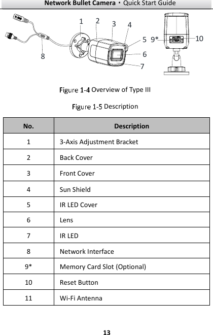 Network Bullet Camera·Quick Start Guide  13 812345679* 10  Overview of Type III  Description No. Description 1 3-Axis Adjustment Bracket 2 Back Cover 3 Front Cover 4 Sun Shield 5 IR LED Cover 6 Lens 7 IR LED   8 Network Interface 9* Memory Card Slot (Optional) 10 Reset Button 11 Wi-Fi Antenna 