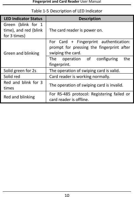 Fingerprint and Card Reader User Manual 10 Table 1-5 Description of LED Indicator LED Indicator Status Description Green  (blink  for  1 time), and red (blink for 3 times) The card reader is power on.   Green and blinking For  Card  +  Fingerprint  authentication: prompt  for  pressing  the  fingerprint  after swiping the card. The  operation  of  configuring  the fingerprint.   Solid green for 2s The operation of swiping card is valid. Solid red Card reader is working normally. Red  and  blink  for  3 times The operation of swiping card is invalid. Red and blinking For  RS-485  protocol:  Registering  failed  or card reader is offline. 
