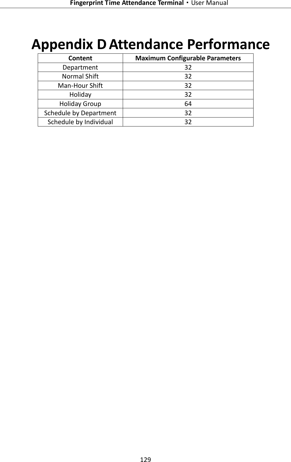   Fingerprint Time Attendance Terminal·User Manual 129   Appendix D Attendance Performance Content Maximum Configurable Parameters Department 32 Normal Shift 32 Man-Hour Shift 32 Holiday 32 Holiday Group 64 Schedule by Department 32 Schedule by Individual 32  