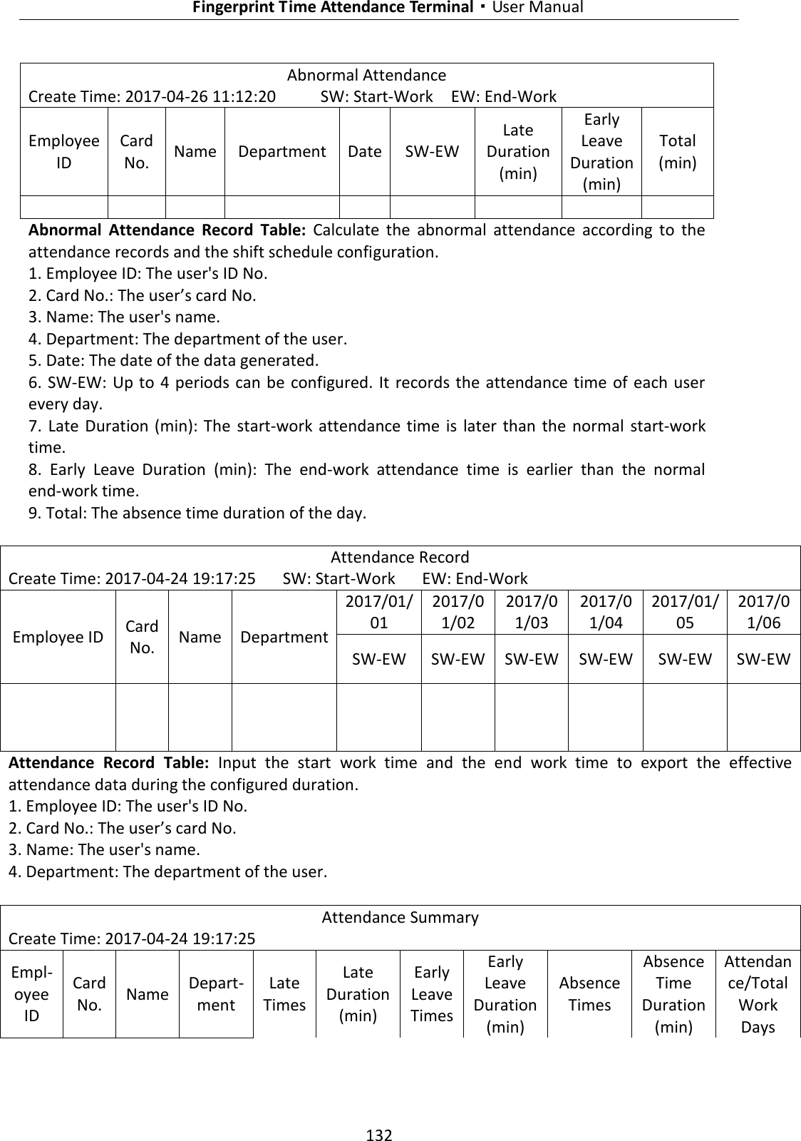   Fingerprint Time Attendance Terminal·User Manual 132  Abnormal Attendance   Create Time: 2017-04-26 11:12:20     SW: Start-Work    EW: End-Work Employee ID Card No. Name Department Date SW-EW Late Duration (min) Early Leave Duration (min) Total (min)          Abnormal  Attendance  Record  Table:  Calculate  the  abnormal  attendance  according  to  the attendance records and the shift schedule configuration. 1. Employee ID: The user&apos;s ID No. 2. Card No.: The user’s card No. 3. Name: The user&apos;s name. 4. Department: The department of the user. 5. Date: The date of the data generated. 6. SW-EW: Up to 4 periods  can be configured. It records the  attendance time of each user every day. 7.  Late  Duration (min): The  start-work  attendance time  is  later  than  the  normal  start-work time. 8.  Early  Leave  Duration  (min):  The  end-work  attendance  time  is  earlier  than  the  normal end-work time. 9. Total: The absence time duration of the day.  Attendance Record Create Time: 2017-04-24 19:17:25      SW: Start-Work   EW: End-Work Employee ID Card No. Name Department 2017/01/01 2017/01/02 2017/01/03 2017/01/04 2017/01/05 2017/01/06 SW-EW SW-EW SW-EW SW-EW SW-EW SW-EW           Attendance  Record  Table:  Input  the  start  work  time  and  the  end  work  time  to  export  the  effective attendance data during the configured duration.   1. Employee ID: The user&apos;s ID No. 2. Card No.: The user’s card No. 3. Name: The user&apos;s name. 4. Department: The department of the user. Attendance Summary Create Time: 2017-04-24 19:17:25       Empl-oyee ID Card No. Name Depart-ment Late Times Late Duration (min) Early Leave Times Early Leave Duration (min) Absence Times Absence Time Duration (min) Attendance/Total Work Days 