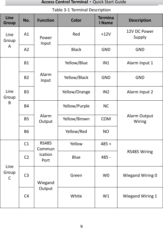    Access Control Terminal·Quick Start Guide 9  Table 3-1 Terminal Description Line Group No. Function Color Terminal Name Description Line Group A A1 Power Input Red +12V 12V DC Power Supply   A2 Black GND GND Line Group B B1 Alarm Input Yellow/Blue IN1 Alarm Input 1 B2 Yellow/Black GND GND B3 Yellow/Orange IN2 Alarm Input 2 B4 Alarm Output Yellow/Purple NC Alarm Output Wiring B5 Yellow/Brown COM B6 Yellow/Red NO Line Group C C1 RS485 Communication Port Yellow 485 + RS485 Wiring C2 Blue 485 - C3 Wiegand Output Green W0 Wiegand Wiring 0 C4 White W1 Wiegand Wiring 1 