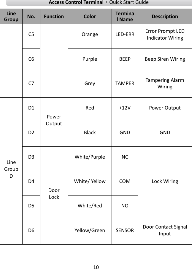    Access Control Terminal·Quick Start Guide 10  Line Group No. Function Color Terminal Name Description C5 Orange LED-ERR Error Prompt LED Indicator Wiring   C6 Purple BEEP Beep Siren Wiring C7 Grey TAMPER Tampering Alarm Wiring Line Group D D1 Power Output Red +12V Power Output D2 Black GND GND D3 Door Lock White/Purple NC Lock Wiring D4 White/ Yellow COM D5 White/Red NO D6 Yellow/Green SENSOR Door Contact Signal Input 