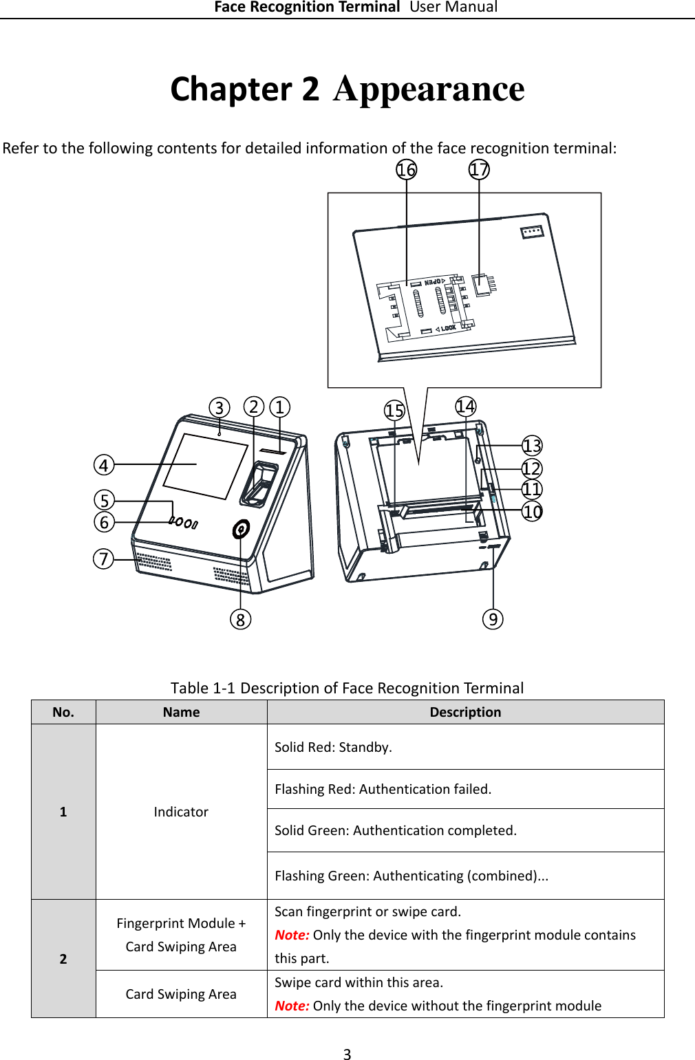 Face Recognition Terminal User Manual 3  Chapter 2 Appearance Refer to the following contents for detailed information of the face recognition terminal:   Table 1-1 Description of Face Recognition Terminal No. Name Description 1 Indicator Solid Red: Standby. Flashing Red: Authentication failed. Solid Green: Authentication completed. Flashing Green: Authenticating (combined)... 2 Fingerprint Module + Card Swiping Area Scan fingerprint or swipe card.   Note: Only the device with the fingerprint module contains this part. Card Swiping Area   Swipe card within this area. Note: Only the device without the fingerprint module 