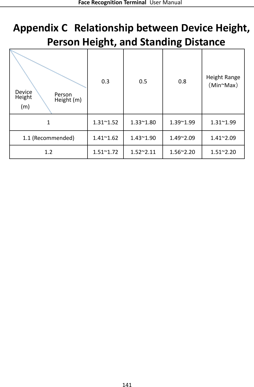 Face Recognition Terminal User Manual 141  Appendix C Relationship between Device Height, Person Height, and Standing Distance  0.3 0.5 0.8 Height Range （Min~Max） 1 1.31~1.52 1.33~1.80 1.39~1.99 1.31~1.99 1.1 (Recommended) 1.41~1.62 1.43~1.90 1.49~2.09 1.41~2.09 1.2 1.51~1.72 1.52~2.11 1.56~2.20 1.51~2.20  Person Height (m) (m) Device   Height 