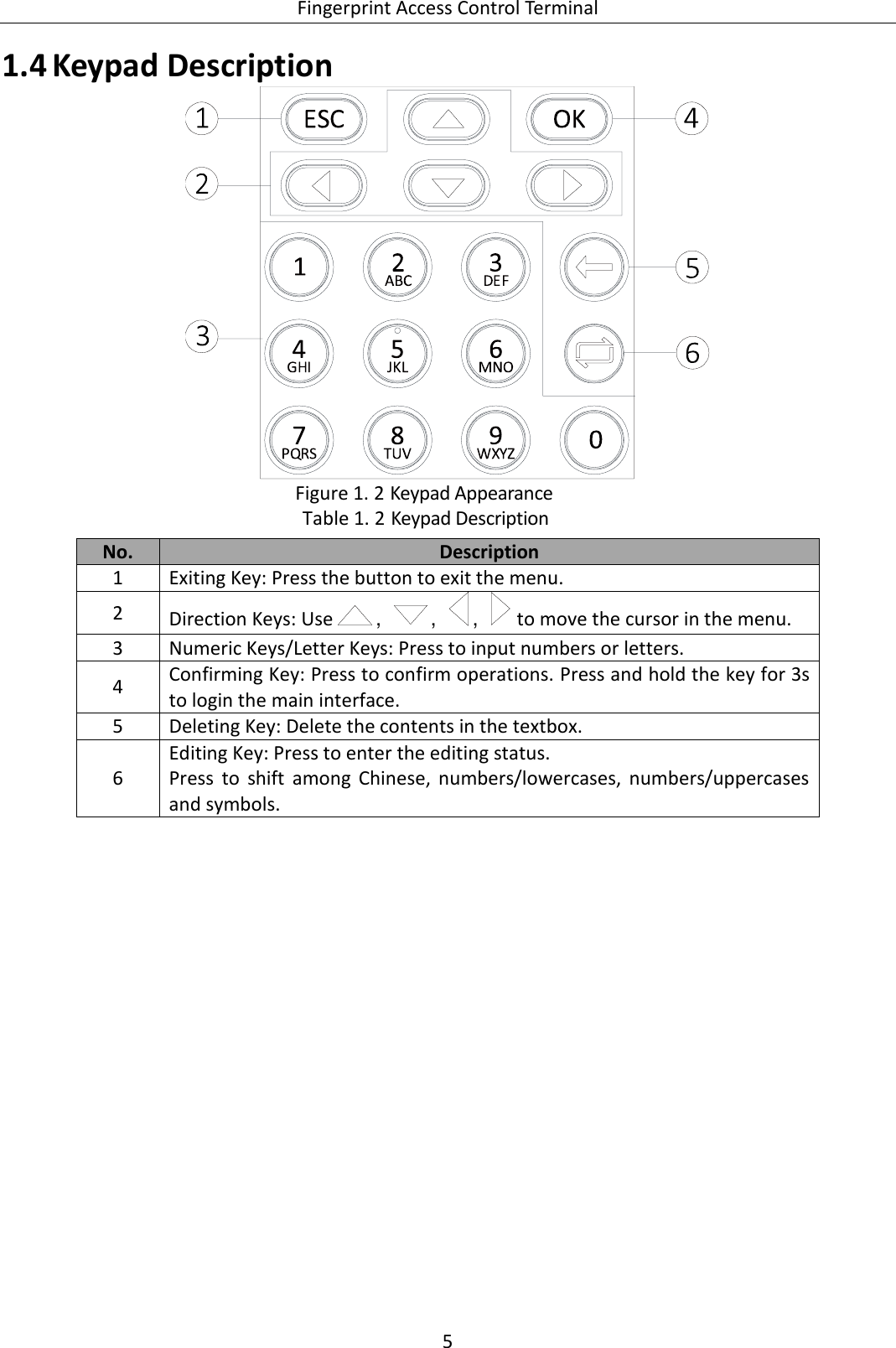  Fingerprint Access Control Terminal 5    Keypad Description 1.4  Keypad Appearance Figure 1. 2 Keypad Description Table 1. 2No. Description 1 Exiting Key: Press the button to exit the menu. 2 Direction Keys: Use  ， ， ，  to move the cursor in the menu. 3 Numeric Keys/Letter Keys: Press to input numbers or letters. 4 Confirming Key: Press to confirm operations. Press and hold the key for 3s to login the main interface. 5 Deleting Key: Delete the contents in the textbox. 6 Editing Key: Press to enter the editing status. Press  to  shift  among  Chinese,  numbers/lowercases,  numbers/uppercases and symbols.     