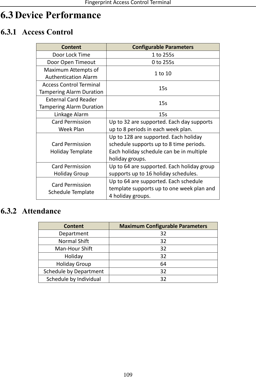 Fingerprint Access Control Terminal 109   Device Performance 6.36.3.1 Access Control Content Configurable Parameters Door Lock Time 1 to 255s Door Open Timeout 0 to 255s Maximum Attempts of Authentication Alarm 1 to 10 Access Control Terminal Tampering Alarm Duration 15s External Card Reader Tampering Alarm Duration 15s Linkage Alarm 15s Card Permission  Week Plan Up to 32 are supported. Each day supports up to 8 periods in each week plan. Card Permission Holiday Template Up to 128 are supported. Each holiday schedule supports up to 8 time periods. Each holiday schedule can be in multiple holiday groups. Card Permission  Holiday Group Up to 64 are supported. Each holiday group supports up to 16 holiday schedules. Card Permission Schedule Template Up to 64 are supported. Each schedule template supports up to one week plan and 4 holiday groups. 6.3.2 Attendance  Content Maximum Configurable Parameters Department 32 Normal Shift 32 Man-Hour Shift 32 Holiday 32 Holiday Group 64 Schedule by Department 32 Schedule by Individual 32       