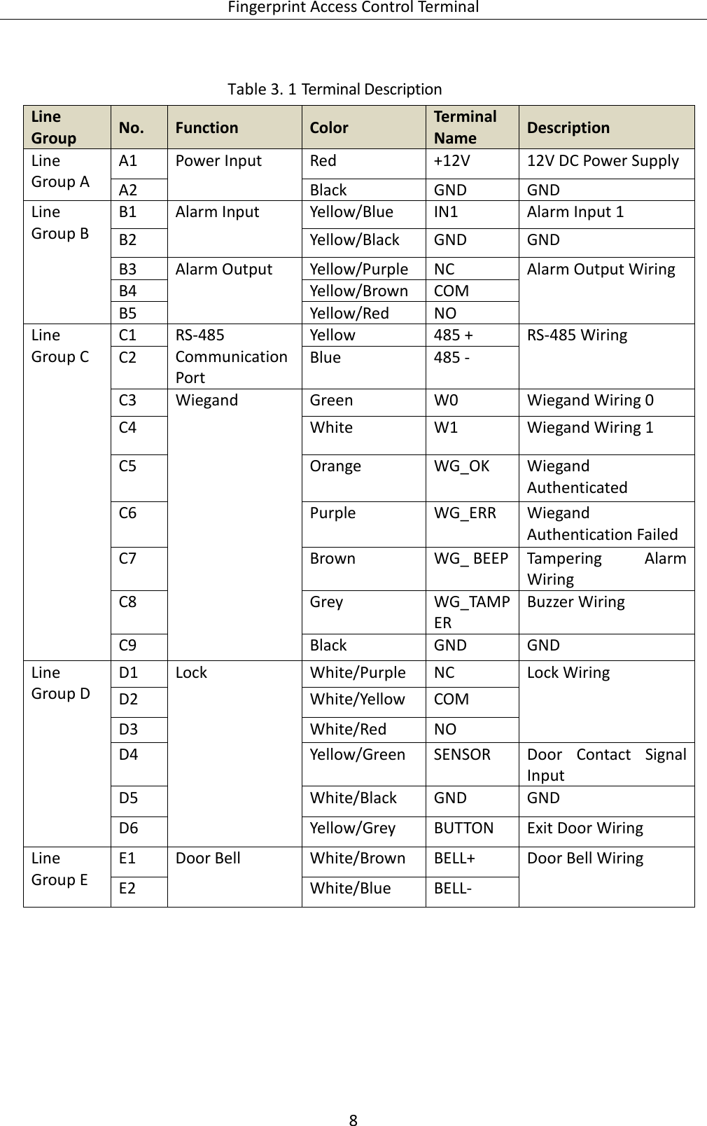  Fingerprint Access Control Terminal 8    Terminal Description Table 3. 1Line Group No. Function Color Terminal Name Description Line Group A A1 Power Input Red +12V 12V DC Power Supply  A2 Black GND GND Line Group B B1 Alarm Input Yellow/Blue IN1 Alarm Input 1 B2 Yellow/Black GND GND B3 Alarm Output Yellow/Purple NC Alarm Output Wiring B4 Yellow/Brown COM B5 Yellow/Red NO Line Group C C1 RS-485 Communication Port Yellow 485 + RS-485 Wiring C2 Blue 485 - C3 Wiegand Green W0 Wiegand Wiring 0 C4 White W1 Wiegand Wiring 1 C5 Orange  WG_OK Wiegand Authenticated C6 Purple WG_ERR Wiegand Authentication Failed C7 Brown WG_ BEEP Tampering  Alarm Wiring C8 Grey WG_TAMPER Buzzer Wiring C9 Black GND GND Line Group D D1 Lock White/Purple NC Lock Wiring D2 White/Yellow COM D3 White/Red NO D4 Yellow/Green SENSOR Door  Contact  Signal Input D5 White/Black GND GND D6 Yellow/Grey BUTTON Exit Door Wiring Line Group E E1 Door Bell White/Brown BELL+ Door Bell Wiring E2 White/Blue BELL-  