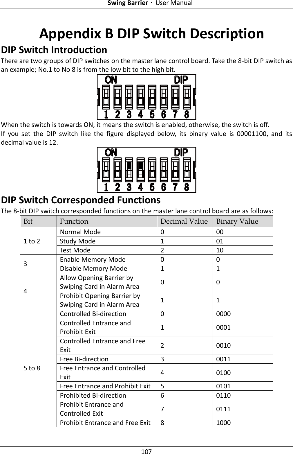 Swing Barrier·User Manual 107 Appendix B DIP Switch Description   DIP Switch Introduction There are two groups of DIP switches on the master lane control board. Take the 8-bit DIP switch as an example; No.1 to No 8 is from the low bit to the high bit.  When the switch is towards ON, it means the switch is enabled, otherwise, the switch is off. If  you  set  the  DIP  switch  like  the  figure  displayed  below,  its  binary  value  is  00001100,  and  its decimal value is 12.  DIP Switch Corresponded Functions The 8-bit DIP switch corresponded functions on the master lane control board are as follows: Bit Function Decimal Value Binary Value 1 to 2 Normal Mode 0 00 Study Mode 1 01 Test Mode 2 10 3 Enable Memory Mode 0 0 Disable Memory Mode 1 1 4 Allow Opening Barrier by Swiping Card in Alarm Area 0 0 Prohibit Opening Barrier by Swiping Card in Alarm Area 1 1 5 to 8 Controlled Bi-direction 0 0000 Controlled Entrance and Prohibit Exit 1 0001 Controlled Entrance and Free Exit 2 0010 Free Bi-direction 3 0011 Free Entrance and Controlled Exit 4 0100 Free Entrance and Prohibit Exit 5 0101 Prohibited Bi-direction 6 0110 Prohibit Entrance and Controlled Exit 7 0111 Prohibit Entrance and Free Exit 8 1000 