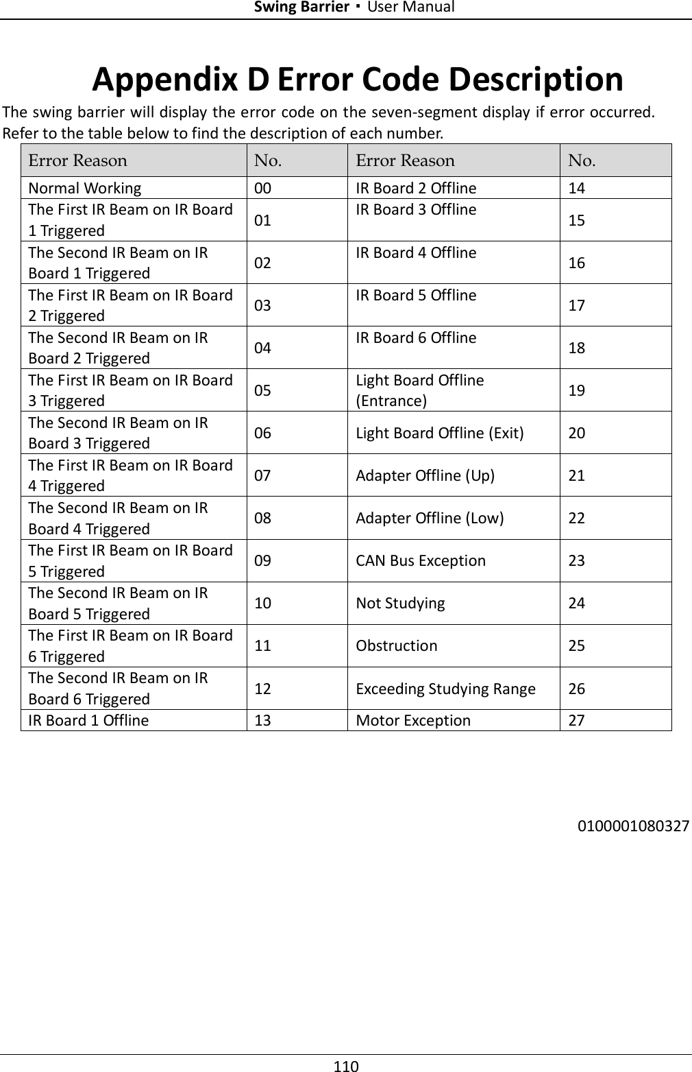 Swing Barrier·User Manual 110 Appendix D Error Code Description The swing barrier will display the error code on the seven-segment display if error occurred. Refer to the table below to find the description of each number. Error Reason No. Error Reason No. Normal Working 00 IR Board 2 Offline 14 The First IR Beam on IR Board 1 Triggered 01 IR Board 3 Offline 15 The Second IR Beam on IR Board 1 Triggered 02 IR Board 4 Offline 16 The First IR Beam on IR Board 2 Triggered 03 IR Board 5 Offline 17 The Second IR Beam on IR Board 2 Triggered 04 IR Board 6 Offline 18 The First IR Beam on IR Board 3 Triggered 05 Light Board Offline (Entrance) 19 The Second IR Beam on IR Board 3 Triggered 06 Light Board Offline (Exit) 20 The First IR Beam on IR Board 4 Triggered 07 Adapter Offline (Up) 21 The Second IR Beam on IR Board 4 Triggered 08 Adapter Offline (Low) 22 The First IR Beam on IR Board 5 Triggered 09 CAN Bus Exception 23 The Second IR Beam on IR Board 5 Triggered 10 Not Studying 24 The First IR Beam on IR Board 6 Triggered 11 Obstruction 25 The Second IR Beam on IR Board 6 Triggered 12 Exceeding Studying Range 26 IR Board 1 Offline 13 Motor Exception 27     0100001080327  
