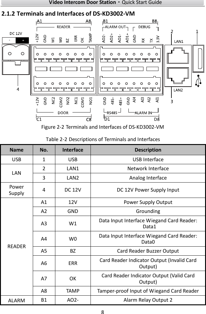 Video Intercom Door Station·Quick Start Guide 8 2.1.2 Terminals and Interfaces of DS-KD3002-VM Figure 2-2 Terminals and Interfaces of DS-KD3002-VM Table 2-2 Descriptions of Terminals and Interfaces Name  No.  Interface  Description USB  1  USB  USB Interface LAN  2  LAN1  Network Interface 3  LAN2  Analog Interface Power Supply  4  DC 12V  DC 12V Power Supply Input READER A1 12V  Power Supply Output A2  GND  Grounding A3 W1 Data Input Interface Wiegand Card Reader: Data1 A4 W0 Data Input Interface Wiegand Card Reader: Data0 A5 BZ  Card Reader Buzzer Output A6  ERR  Card Reader Indicator Output (Invalid Card Output) A7 OK Card Reader Indicator Output (Valid Card Output) A8  TAMP  Tamper-proof Input of Wiegand Card Reader ALARM  B1  AO2-  Alarm Relay Output 2 