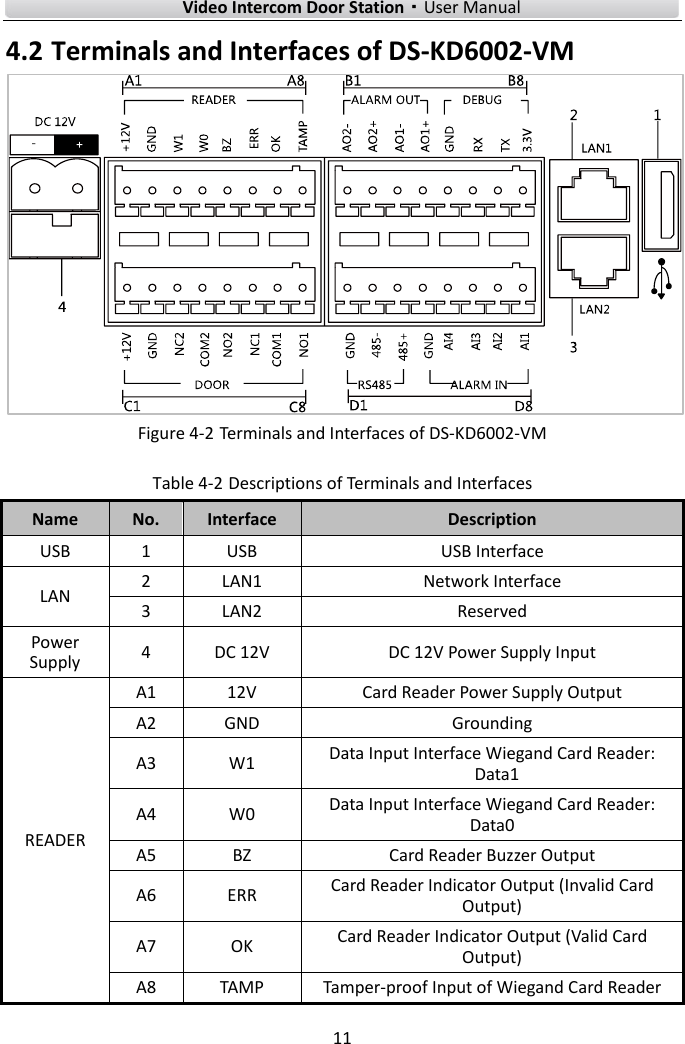    Video Intercom Door Station·User Manual 11  4.2 Terminals and Interfaces of DS-KD6002-VM  Figure 4-2 Terminals and Interfaces of DS-KD6002-VM Table 4-2 Descriptions of Terminals and Interfaces Name No. Interface Description USB 1 USB USB Interface LAN 2 LAN1 Network Interface 3 LAN2 Reserved Power Supply 4 DC 12V DC 12V Power Supply Input READER A1 12V Card Reader Power Supply Output A2 GND Grounding A3 W1 Data Input Interface Wiegand Card Reader: Data1 A4 W0 Data Input Interface Wiegand Card Reader: Data0 A5 BZ Card Reader Buzzer Output A6 ERR Card Reader Indicator Output (Invalid Card Output) A7 OK Card Reader Indicator Output (Valid Card Output) A8 TAMP Tamper-proof Input of Wiegand Card Reader 