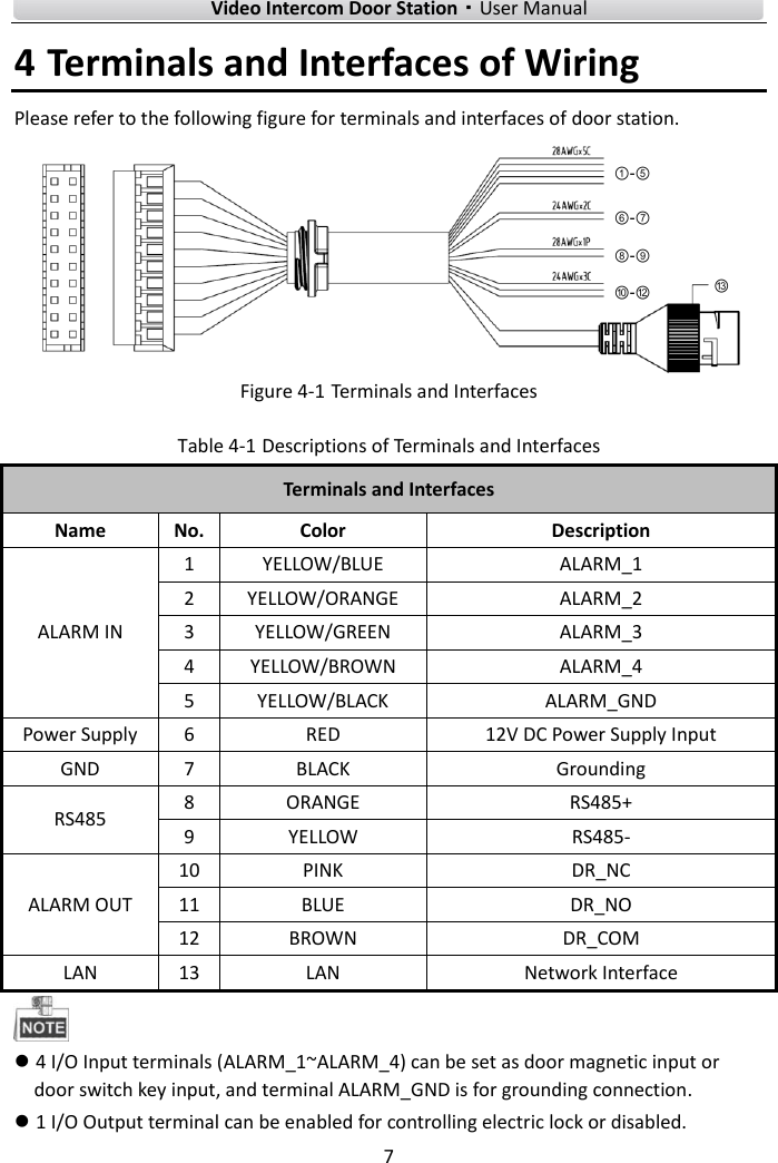        Video Intercom Door Station·User Manual 7  4 Terminals and Interfaces of Wiring Please refer to the following figure for terminals and interfaces of door station. ①-⑤⑥-⑦ ⑧-⑨⑩-⑫ ⑬  Figure 4-1 Terminals and Interfaces Table 4-1 Descriptions of Terminals and Interfaces Terminals and Interfaces Name No. Color Description ALARM IN 1 YELLOW/BLUE ALARM_1 2 YELLOW/ORANGE ALARM_2 3 YELLOW/GREEN ALARM_3 4 YELLOW/BROWN ALARM_4 5 YELLOW/BLACK ALARM_GND Power Supply 6 RED 12V DC Power Supply Input GND 7 BLACK Grounding RS485 8 ORANGE RS485+ 9 YELLOW RS485- ALARM OUT 10 PINK DR_NC 11 BLUE DR_NO 12 BROWN DR_COM LAN 13 LAN Network Interface   4 I/O Input terminals (ALARM_1~ALARM_4) can be set as door magnetic input or door switch key input, and terminal ALARM_GND is for grounding connection.  1 I/O Output terminal can be enabled for controlling electric lock or disabled.   