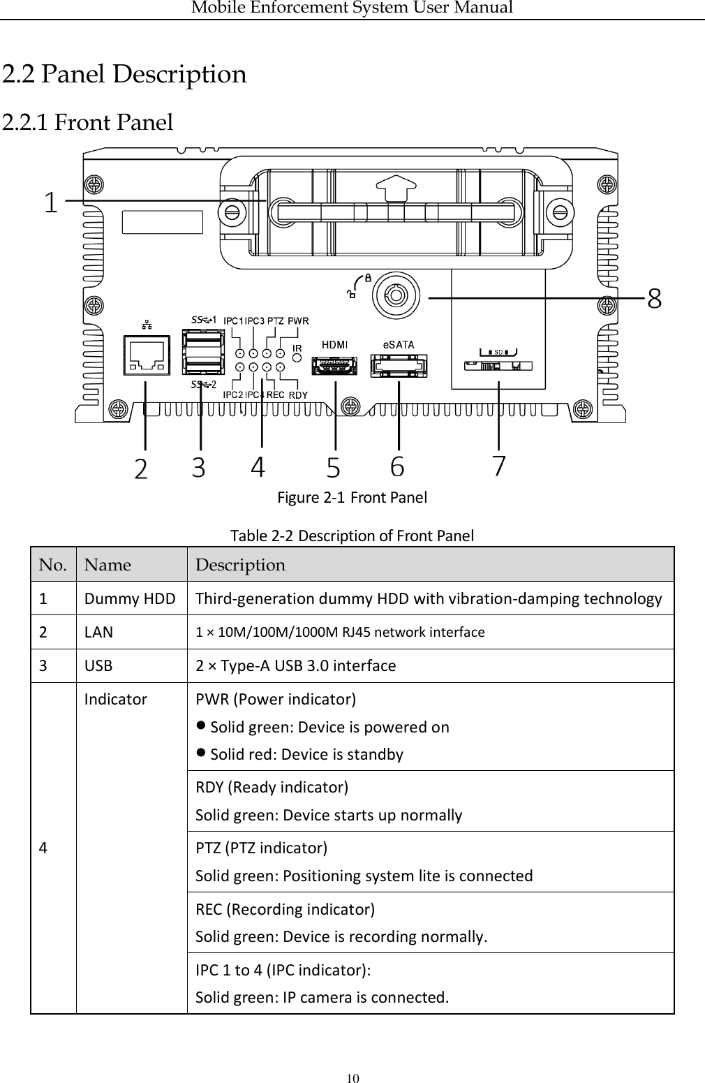 Mobile Enforcement System User Manual 10 2.2 Panel Description 2.2.1 Front Panel  Figure 2-1 Front Panel Table 2-2 Description of Front Panel No.  Name  Description 1  Dummy HDD  Third-generation dummy HDD with vibration-damping technology 2  LAN  1 × 10M/100M/1000M RJ45 network interface 3  USB  2 × Type-A USB 3.0 interface 4 Indicator  PWR (Power indicator)  Solid green: Device is powered on  Solid red: Device is standby RDY (Ready indicator) Solid green: Device starts up normally PTZ (PTZ indicator) Solid green: Positioning system lite is connected REC (Recording indicator) Solid green: Device is recording normally. IPC 1 to 4 (IPC indicator):   Solid green: IP camera is connected. 