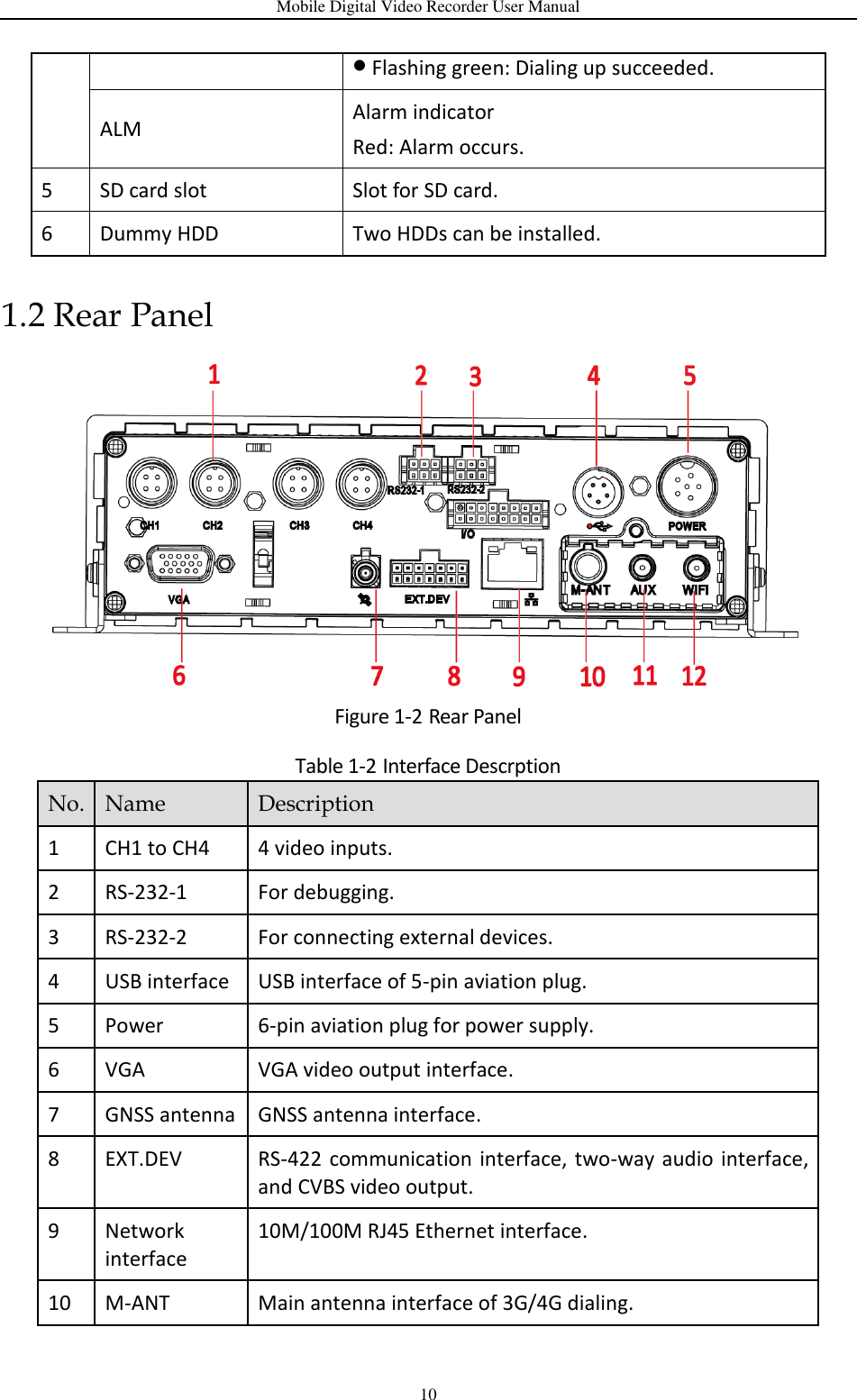 Mobile Digital Video Recorder User Manual 10 1.2 Rear Panel  Figure 1-2 Rear Panel Table 1-2 Interface Descrption  Flashing green: Dialing up succeeded. ALM Alarm indicator Red: Alarm occurs. 5 SD card slot Slot for SD card. 6 Dummy HDD Two HDDs can be installed. No. Name Description 1 CH1 to CH4 4 video inputs. 2 RS-232-1 For debugging. 3 RS-232-2 For connecting external devices. 4 USB interface USB interface of 5-pin aviation plug. 5 Power 6-pin aviation plug for power supply. 6 VGA VGA video output interface. 7 GNSS antenna GNSS antenna interface. 8 EXT.DEV RS-422  communication interface, two-way audio  interface, and CVBS video output. 9 Network interface 10M/100M RJ45 Ethernet interface. 10 M-ANT   Main antenna interface of 3G/4G dialing. 